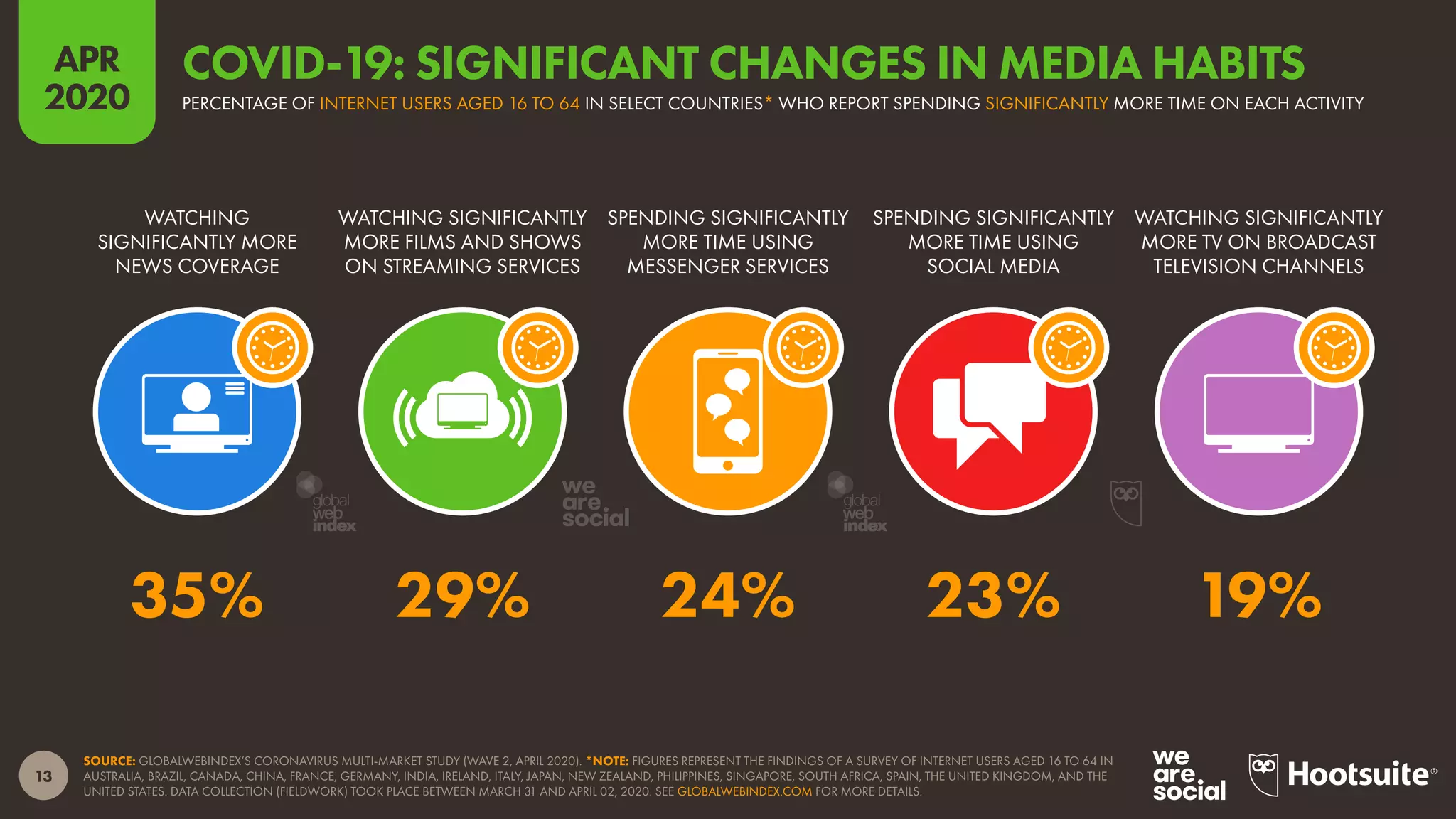 13
APR
2020
SOURCE: GLOBALWEBINDEX’S CORONAVIRUS MULTI-MARKET STUDY (WAVE 2, APRIL 2020). *NOTE: FIGURES REPRESENT THE FINDINGS OF A SURVEY OF INTERNET USERS AGED 16 TO 64 IN
AUSTRALIA, BRAZIL, CANADA, CHINA, FRANCE, GERMANY, INDIA, IRELAND, ITALY, JAPAN, NEW ZEALAND, PHILIPPINES, SINGAPORE, SOUTH AFRICA, SPAIN, THE UNITED KINGDOM, AND THE
UNITED STATES. DATA COLLECTION (FIELDWORK) TOOK PLACE BETWEEN MARCH 31 AND APRIL 02, 2020. SEE GLOBALWEBINDEX.COM FOR MORE DETAILS.
WATCHING
SIGNIFICANTLY MORE
NEWS COVERAGE
WATCHING SIGNIFICANTLY
MORE FILMS AND SHOWS
ON STREAMING SERVICES
SPENDING SIGNIFICANTLY
MORE TIME USING
MESSENGER SERVICES
SPENDING SIGNIFICANTLY
MORE TIME USING
SOCIAL MEDIA
WATCHING SIGNIFICANTLY
MORE TV ON BROADCAST
TELEVISION CHANNELS
35% 29% 24% 23% 19%
PERCENTAGE OF INTERNET USERS AGED 16 TO 64 IN SELECT COUNTRIES* WHO REPORT SPENDING SIGNIFICANTLY MORE TIME ON EACH ACTIVITY
COVID-19: SIGNIFICANT CHANGES IN MEDIA HABITS
global
web
index
global
web
index
 