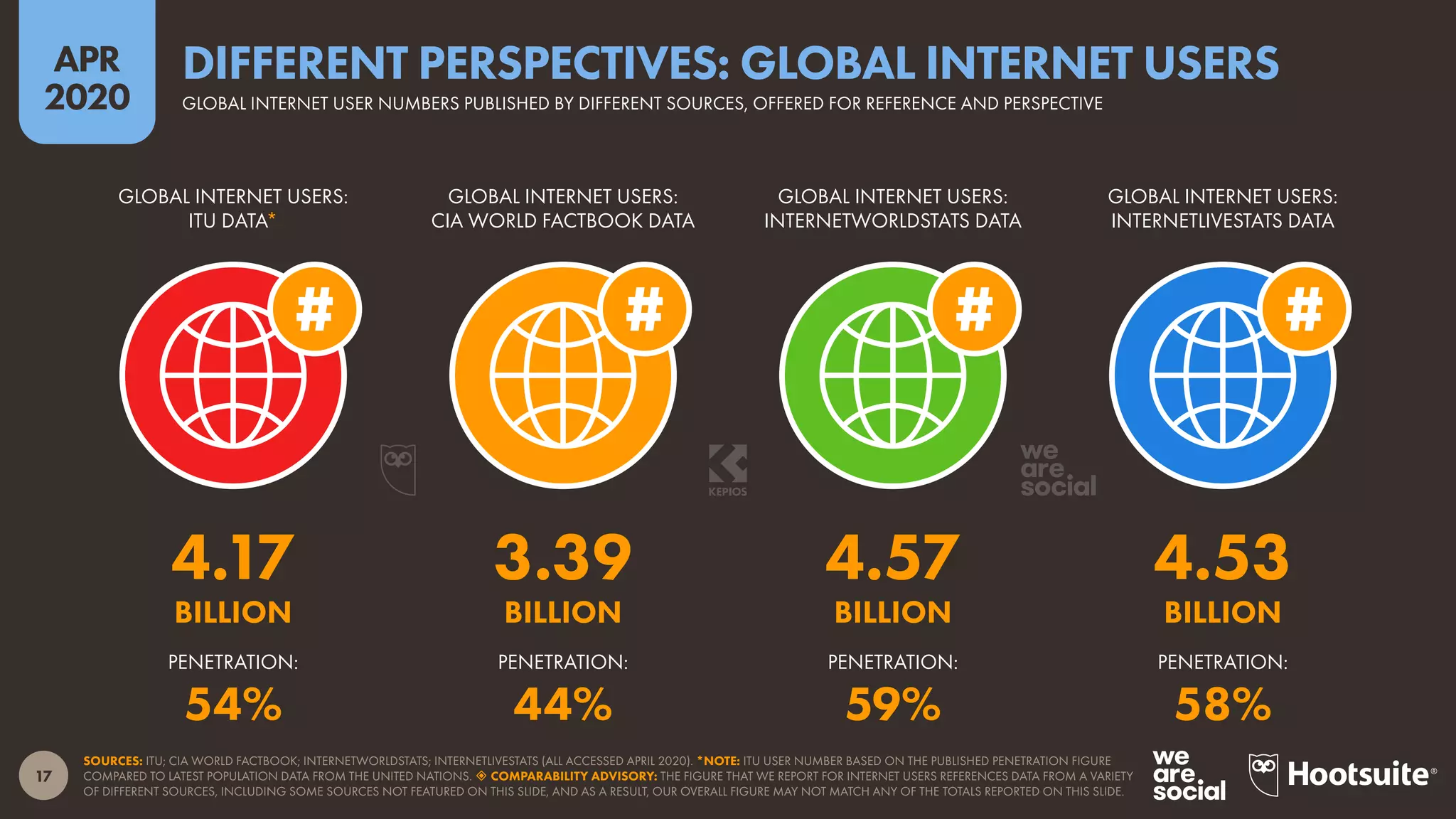17
APR
2020
SOURCES: ITU; CIA WORLD FACTBOOK; INTERNETWORLDSTATS; INTERNETLIVESTATS (ALL ACCESSED APRIL 2020). *NOTE: ITU USER NUMBER BASED ON THE PUBLISHED PENETRATION FIGURE
COMPARED TO LATEST POPULATION DATA FROM THE UNITED NATIONS.  COMPARABILITY ADVISORY: THE FIGURE THAT WE REPORT FOR INTERNET USERS REFERENCES DATA FROM A VARIETY
OF DIFFERENT SOURCES, INCLUDING SOME SOURCES NOT FEATURED ON THIS SLIDE, AND AS A RESULT, OUR OVERALL FIGURE MAY NOT MATCH ANY OF THE TOTALS REPORTED ON THIS SLIDE.
GLOBAL INTERNET USERS:
ITU DATA*
GLOBAL INTERNET USERS:
CIA WORLD FACTBOOK DATA
GLOBAL INTERNET USERS:
INTERNETWORLDSTATS DATA
GLOBAL INTERNET USERS:
INTERNETLIVESTATS DATA
PENETRATION: PENETRATION: PENETRATION: PENETRATION:
4.17 3.39 4.57 4.53
BILLION BILLION BILLION BILLION
54% 44% 59% 58%
GLOBAL INTERNET USER NUMBERS PUBLISHED BY DIFFERENT SOURCES, OFFERED FOR REFERENCE AND PERSPECTIVE
DIFFERENT PERSPECTIVES: GLOBAL INTERNET USERS
 