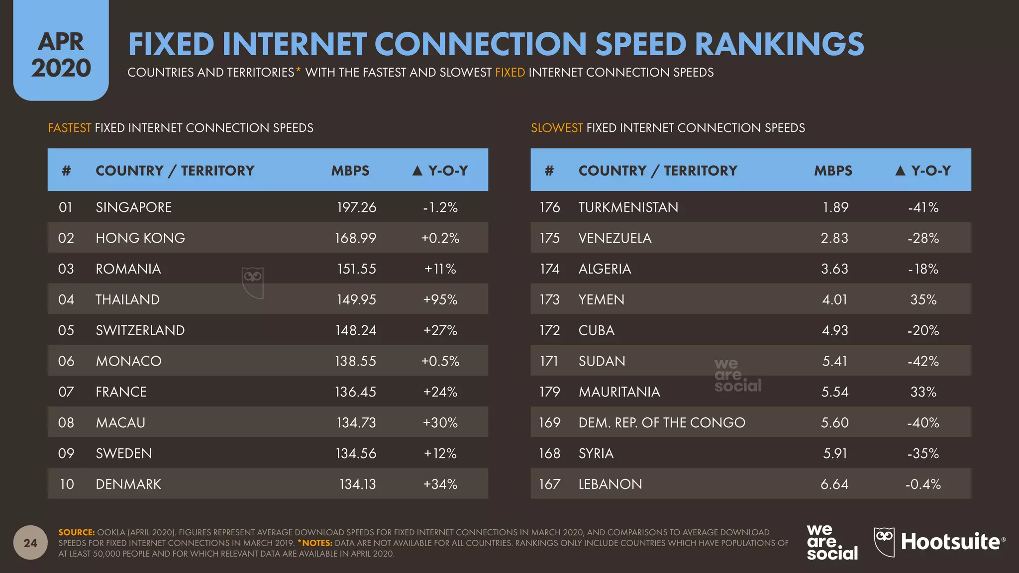 24
APR
2020
SOURCE: OOKLA (APRIL 2020). FIGURES REPRESENT AVERAGE DOWNLOAD SPEEDS FOR FIXED INTERNET CONNECTIONS IN MARCH 2020, AND COMPARISONS TO AVERAGE DOWNLOAD
SPEEDS FOR FIXED INTERNET CONNECTIONS IN MARCH 2019. *NOTES: DATA ARE NOT AVAILABLE FOR ALL COUNTRIES. RANKINGS ONLY INCLUDE COUNTRIES WHICH HAVE POPULATIONS OF
AT LEAST 50,000 PEOPLE AND FOR WHICH RELEVANT DATA ARE AVAILABLE IN APRIL 2020.
SLOWEST FIXED INTERNET CONNECTION SPEEDSFASTEST FIXED INTERNET CONNECTION SPEEDS
# COUNTRY / TERRITORY MBPS ▲ Y-O-Y # COUNTRY / TERRITORY MBPS ▲ Y-O-Y
01 SINGAPORE 197.26 -1.2%
02 HONG KONG 168.99 +0.2%
03 ROMANIA 151.55 +11%
04 THAILAND 149.95 +95%
05 SWITZERLAND 148.24 +27%
06 MONACO 138.55 +0.5%
07 FRANCE 136.45 +24%
08 MACAU 134.73 +30%
09 SWEDEN 134.56 +12%
10 DENMARK 134.13 +34%
176 TURKMENISTAN 1.89 -41%
175 VENEZUELA 2.83 -28%
174 ALGERIA 3.63 -18%
173 YEMEN 4.01 35%
172 CUBA 4.93 -20%
171 SUDAN 5.41 -42%
179 MAURITANIA 5.54 33%
169 DEM. REP. OF THE CONGO 5.60 -40%
168 SYRIA 5.91 -35%
167 LEBANON 6.64 -0.4%
COUNTRIES AND TERRITORIES* WITH THE FASTEST AND SLOWEST FIXED INTERNET CONNECTION SPEEDS
FIXED INTERNET CONNECTION SPEED RANKINGS
 