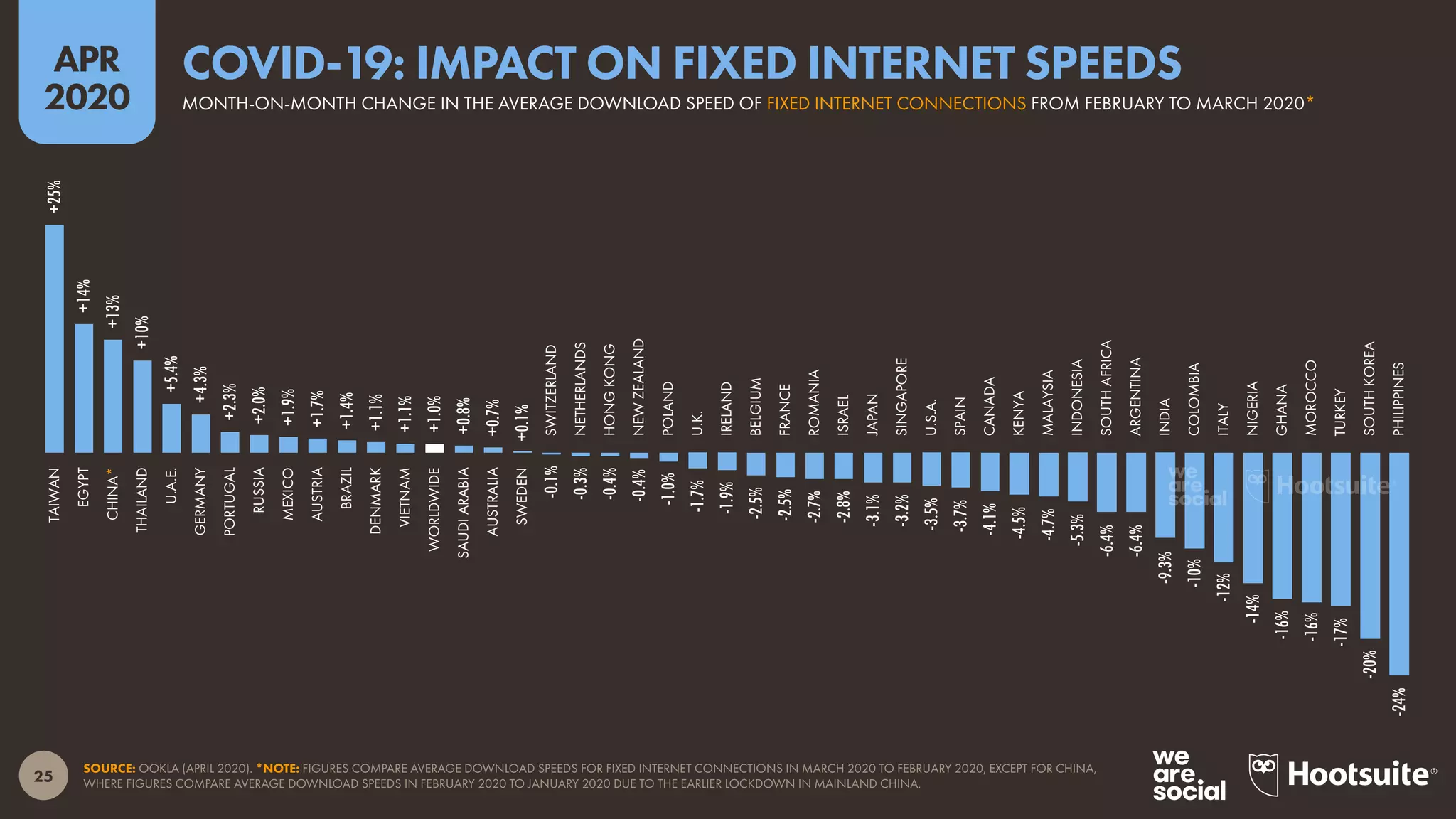 25
APR
2020
SOURCE: OOKLA (APRIL 2020). *NOTE: FIGURES COMPARE AVERAGE DOWNLOAD SPEEDS FOR FIXED INTERNET CONNECTIONS IN MARCH 2020 TO FEBRUARY 2020, EXCEPT FOR CHINA,
WHERE FIGURES COMPARE AVERAGE DOWNLOAD SPEEDS IN FEBRUARY 2020 TO JANUARY 2020 DUE TO THE EARLIER LOCKDOWN IN MAINLAND CHINA.
+25%
+14%
+13%
+10%
+5.4%
+4.3%
+2.3%
+2.0%
+1.9%
+1.7%
+1.4%
+1.1%
+1.1%
+1.0%
+0.8%
+0.7%
+0.1%
-0.1%
-0.3%
-0.4%
-0.4%
-1.0%
-1.7%
-1.9%
-2.5%
-2.5%
-2.7%
-2.8%
-3.1%
-3.2%
-3.5%
-3.7%
-4.1%
-4.5%
-4.7%
-5.3%
-6.4%
-6.4%
-9.3%
-10%
-12%
-14%
-16%
-16%
-17%
-20%
-24%
TAIWAN
EGYPT
CHINA*
THAILAND
U.A.E.
GERMANY
PORTUGAL
RUSSIA
MEXICO
AUSTRIA
BRAZIL
DENMARK
VIETNAM
WORLDWIDE
SAUDIARABIA
AUSTRALIA
SWEDEN
SWITZERLAND
NETHERLANDS
HONGKONG
NEWZEALAND
POLAND
U.K.
IRELAND
BELGIUM
FRANCE
ROMANIA
ISRAEL
JAPAN
SINGAPORE
U.S.A.
SPAIN
CANADA
KENYA
MALAYSIA
INDONESIA
SOUTHAFRICA
ARGENTINA
INDIA
COLOMBIA
ITALY
NIGERIA
GHANA
MOROCCO
TURKEY
SOUTHKOREA
PHILIPPINES
MONTH-ON-MONTH CHANGE IN THE AVERAGE DOWNLOAD SPEED OF FIXED INTERNET CONNECTIONS FROM FEBRUARY TO MARCH 2020*
COVID-19: IMPACT ON FIXED INTERNET SPEEDS
 