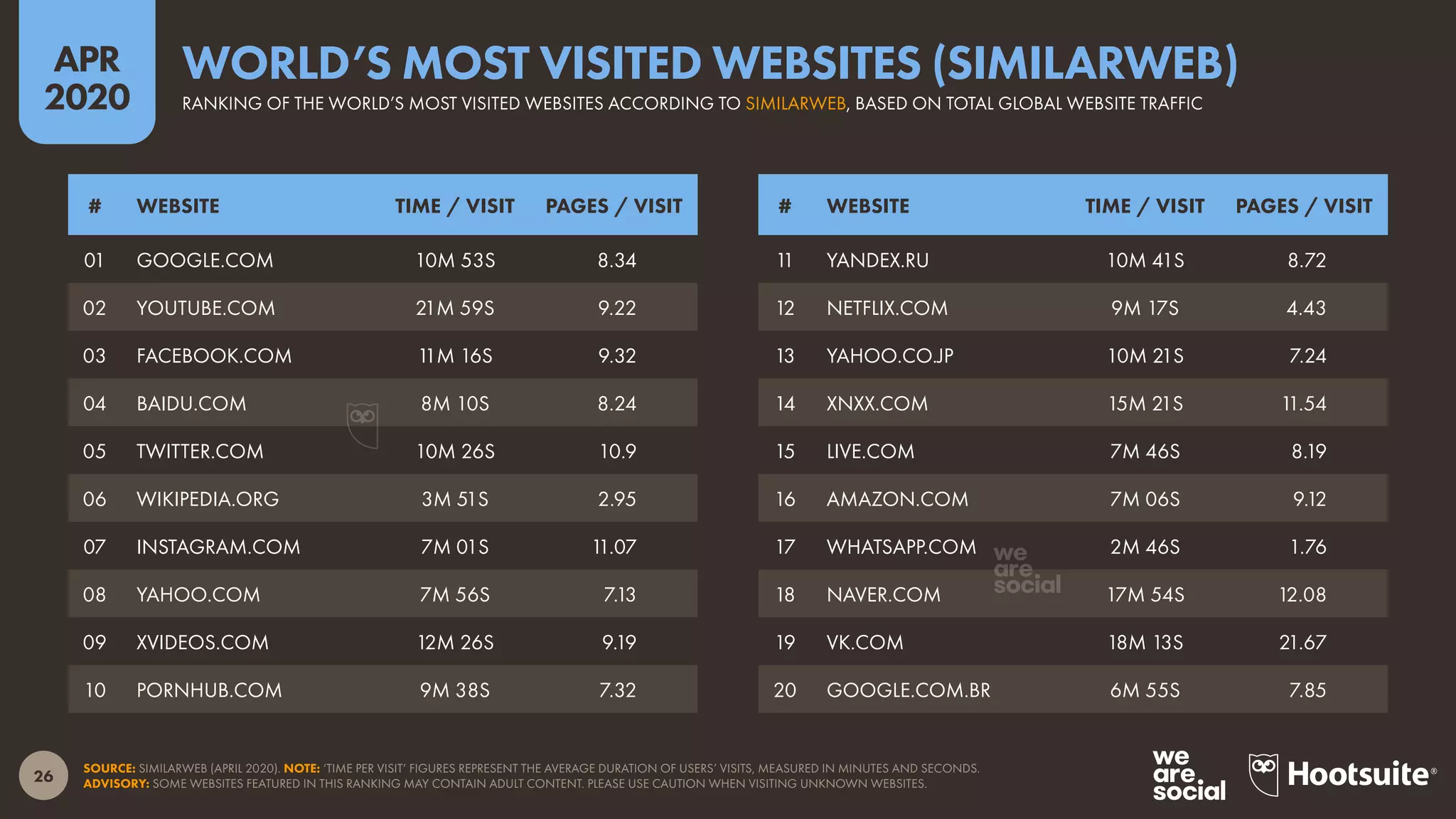 26
APR
2020
SOURCE: SIMILARWEB (APRIL 2020). NOTE: ‘TIME PER VISIT’ FIGURES REPRESENT THE AVERAGE DURATION OF USERS’ VISITS, MEASURED IN MINUTES AND SECONDS.
ADVISORY: SOME WEBSITES FEATURED IN THIS RANKING MAY CONTAIN ADULT CONTENT. PLEASE USE CAUTION WHEN VISITING UNKNOWN WEBSITES.
# WEBSITE TIME / VISIT PAGES / VISIT # WEBSITE TIME / VISIT PAGES / VISIT
01 GOOGLE.COM 10M 53S 8.34
02 YOUTUBE.COM 21M 59S 9.22
03 FACEBOOK.COM 11M 16S 9.32
04 BAIDU.COM 8M 10S 8.24
05 TWITTER.COM 10M 26S 10.9
06 WIKIPEDIA.ORG 3M 51S 2.95
07 INSTAGRAM.COM 7M 01S 11.07
08 YAHOO.COM 7M 56S 7.13
09 XVIDEOS.COM 12M 26S 9.19
10 PORNHUB.COM 9M 38S 7.32
11 YANDEX.RU 10M 41S 8.72
12 NETFLIX.COM 9M 17S 4.43
13 YAHOO.CO.JP 10M 21S 7.24
14 XNXX.COM 15M 21S 11.54
15 LIVE.COM 7M 46S 8.19
16 AMAZON.COM 7M 06S 9.12
17 WHATSAPP.COM 2M 46S 1.76
18 NAVER.COM 17M 54S 12.08
19 VK.COM 18M 13S 21.67
20 GOOGLE.COM.BR 6M 55S 7.85
RANKING OF THE WORLD’S MOST VISITED WEBSITES ACCORDING TO SIMILARWEB, BASED ON TOTAL GLOBAL WEBSITE TRAFFIC
WORLD’S MOST VISITED WEBSITES (SIMILARWEB)
 