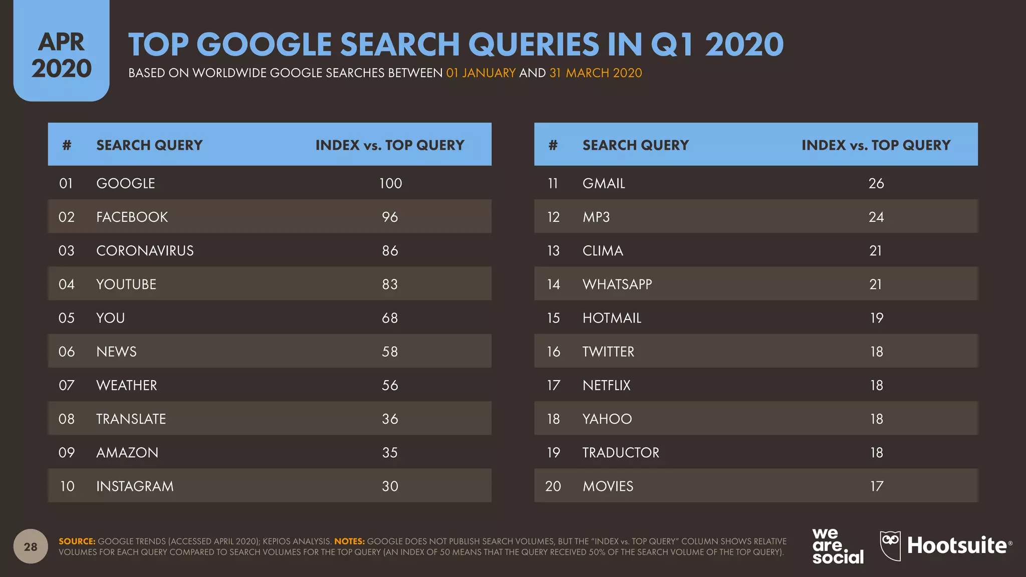 28
APR
2020
SOURCE: GOOGLE TRENDS (ACCESSED APRIL 2020); KEPIOS ANALYSIS. NOTES: GOOGLE DOES NOT PUBLISH SEARCH VOLUMES, BUT THE “INDEX vs. TOP QUERY” COLUMN SHOWS RELATIVE
VOLUMES FOR EACH QUERY COMPARED TO SEARCH VOLUMES FOR THE TOP QUERY (AN INDEX OF 50 MEANS THAT THE QUERY RECEIVED 50% OF THE SEARCH VOLUME OF THE TOP QUERY).
# SEARCH QUERY INDEX vs. TOP QUERY# SEARCH QUERY INDEX vs. TOP QUERY
11 GMAIL 26
12 MP3 24
13 CLIMA 21
14 WHATSAPP 21
15 HOTMAIL 19
16 TWITTER 18
17 NETFLIX 18
18 YAHOO 18
19 TRADUCTOR 18
20 MOVIES 17
01 GOOGLE 100
02 FACEBOOK 96
03 CORONAVIRUS 86
04 YOUTUBE 83
05 YOU 68
06 NEWS 58
07 WEATHER 56
08 TRANSLATE 36
09 AMAZON 35
10 INSTAGRAM 30
BASED ON WORLDWIDE GOOGLE SEARCHES BETWEEN 01 JANUARY AND 31 MARCH 2020
TOP GOOGLE SEARCH QUERIES IN Q1 2020
 