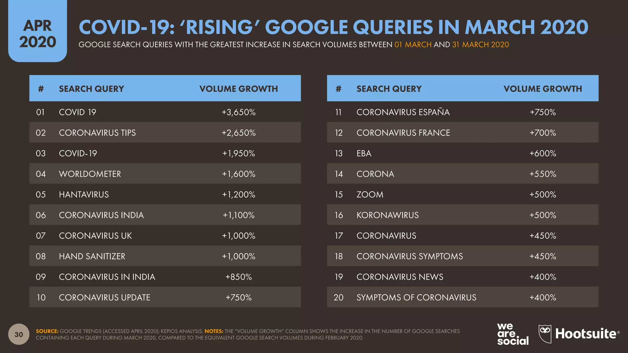 30
APR
2020
SOURCE: GOOGLE TRENDS (ACCESSED APRIL 2020); KEPIOS ANALYSIS. NOTES: THE “VOLUME GROWTH” COLUMN SHOWS THE INCREASE IN THE NUMBER OF GOOGLE SEARCHES
CONTAINING EACH QUERY DURING MARCH 2020, COMPARED TO THE EQUIVALENT GOOGLE SEARCH VOLUMES DURING FEBRUARY 2020.
# SEARCH QUERY VOLUME GROWTH# SEARCH QUERY VOLUME GROWTH
11 CORONAVIRUS ESPAÑA +750%
12 CORONAVIRUS FRANCE +700%
13 EBA +600%
14 CORONA +550%
15 ZOOM +500%
16 KORONAWIRUS +500%
17 CORONAVIRUS +450%
18 CORONAVIRUS SYMPTOMS +450%
19 CORONAVIRUS NEWS +400%
20 SYMPTOMS OF CORONAVIRUS +400%
01 COVID 19 +3,650%
02 CORONAVIRUS TIPS +2,650%
03 COVID-19 +1,950%
04 WORLDOMETER +1,600%
05 HANTAVIRUS +1,200%
06 CORONAVIRUS INDIA +1,100%
07 CORONAVIRUS UK +1,000%
08 HAND SANITIZER +1,000%
09 CORONAVIRUS IN INDIA +850%
10 CORONAVIRUS UPDATE +750%
GOOGLE SEARCH QUERIES WITH THE GREATEST INCREASE IN SEARCH VOLUMES BETWEEN 01 MARCH AND 31 MARCH 2020
COVID-19: ‘RISING’ GOOGLE QUERIES IN MARCH 2020
 
