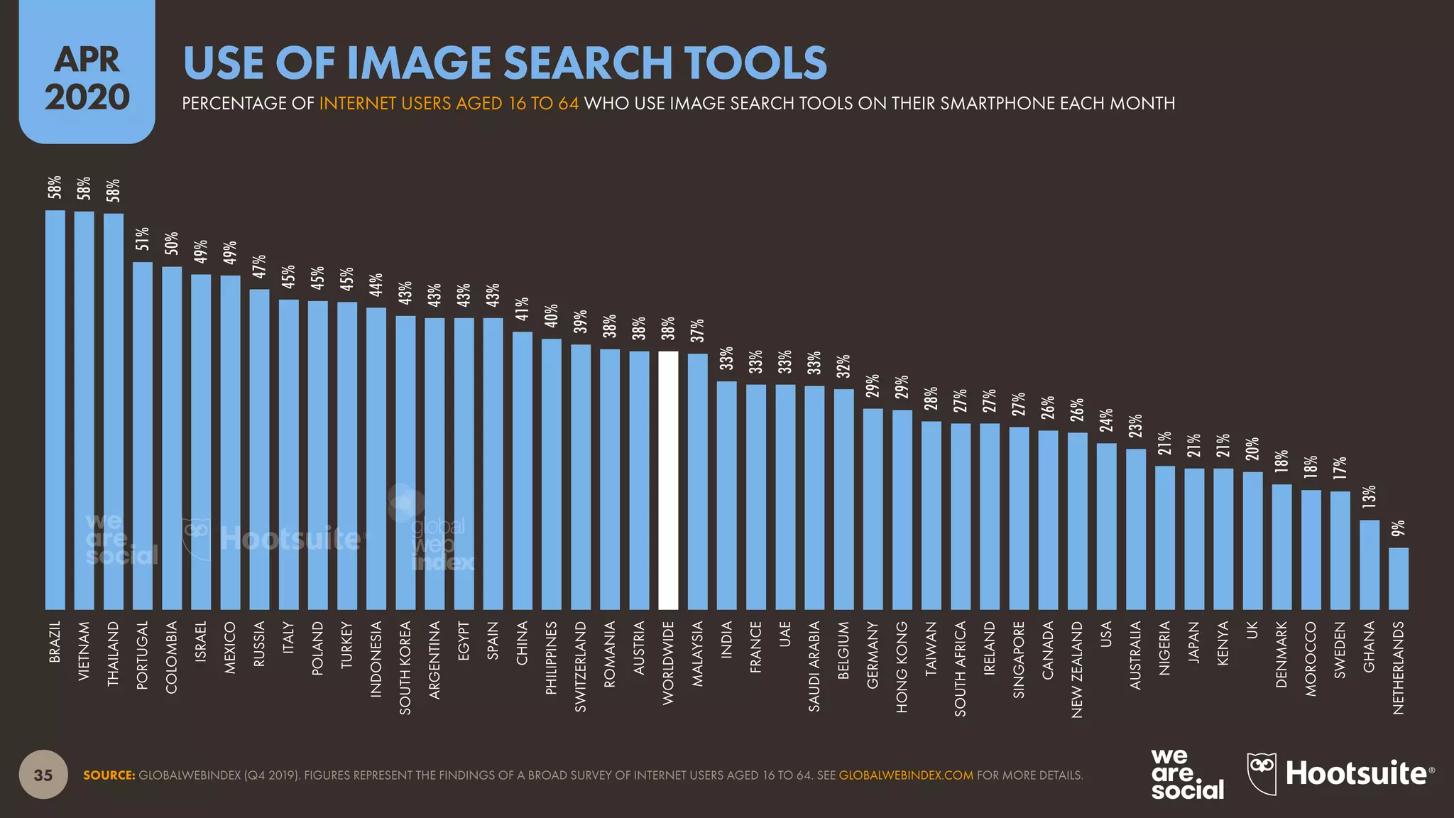 35
APR
2020
SOURCE: GLOBALWEBINDEX (Q4 2019). FIGURES REPRESENT THE FINDINGS OF A BROAD SURVEY OF INTERNET USERS AGED 16 TO 64. SEE GLOBALWEBINDEX.COM FOR MORE DETAILS.
58%
58%
58%
51%
50%
49%
49%
47%
45%
45%
45%
44%
43%
43%
43%
43%
41%
40%
39%
38%
38%
38%
37%
33%
33%
33%
33%
32%
29%
29%
28%
27%
27%
27%
26%
26%
24%
23%
21%
21%
21%
20%
18%
18%
17%
13%
9%
BRAZIL
VIETNAM
THAILAND
PORTUGAL
COLOMBIA
ISRAEL
MEXICO
RUSSIA
ITALY
POLAND
TURKEY
INDONESIA
SOUTHKOREA
ARGENTINA
EGYPT
SPAIN
CHINA
PHILIPPINES
SWITZERLAND
ROMANIA
AUSTRIA
WORLDWIDE
MALAYSIA
INDIA
FRANCE
UAE
SAUDIARABIA
BELGIUM
GERMANY
HONGKONG
TAIWAN
SOUTHAFRICA
IRELAND
SINGAPORE
CANADA
NEWZEALAND
USA
AUSTRALIA
NIGERIA
JAPAN
KENYA
UK
DENMARK
MOROCCO
SWEDEN
GHANA
NETHERLANDS
PERCENTAGE OF INTERNET USERS AGED 16 TO 64 WHO USE IMAGE SEARCH TOOLS ON THEIR SMARTPHONE EACH MONTH
USE OF IMAGE SEARCH TOOLS
global
web
index
 