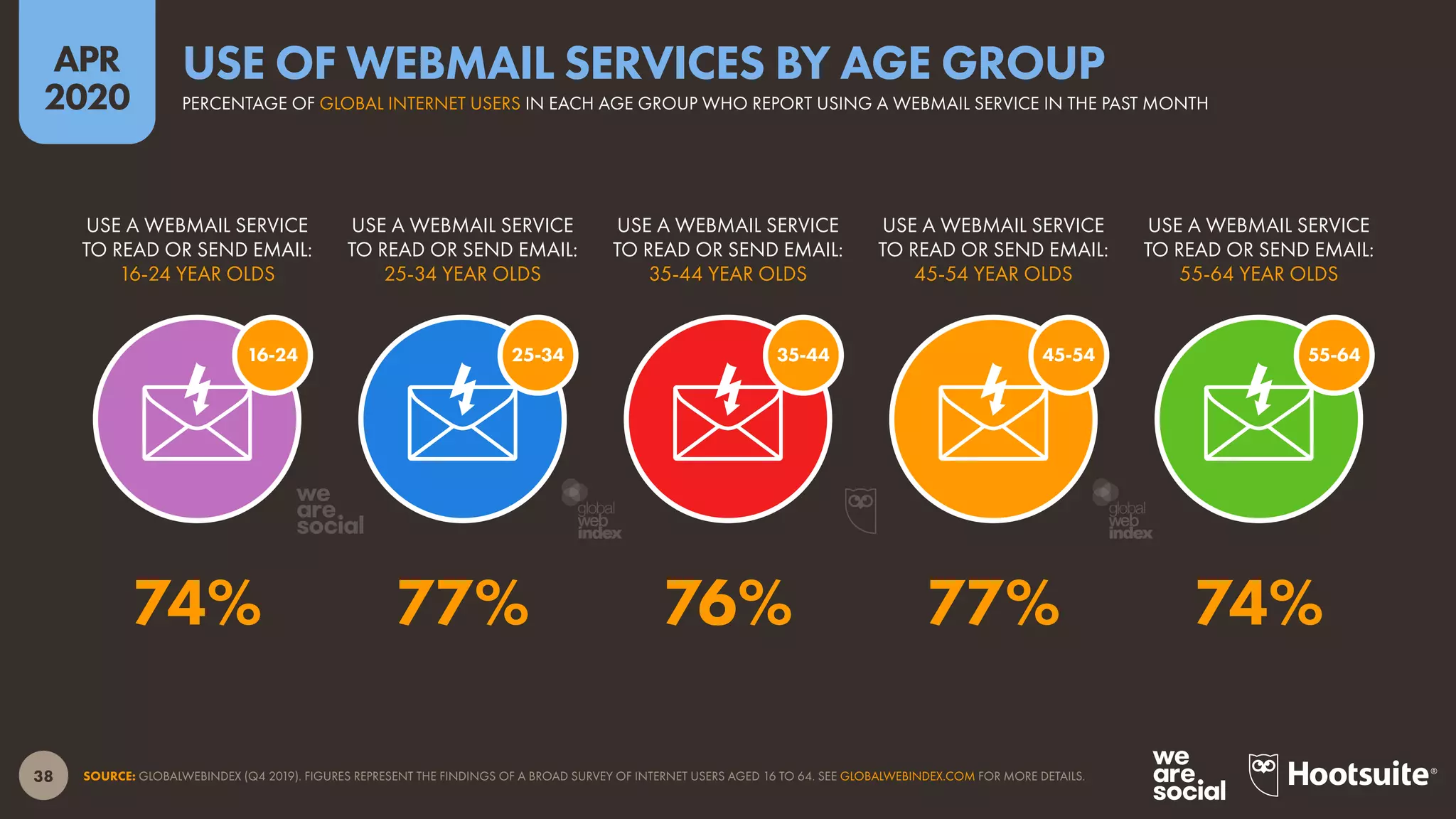38
APR
2020
SOURCE: GLOBALWEBINDEX (Q4 2019). FIGURES REPRESENT THE FINDINGS OF A BROAD SURVEY OF INTERNET USERS AGED 16 TO 64. SEE GLOBALWEBINDEX.COM FOR MORE DETAILS.
55-6445-5435-4425-3416-24
USE A WEBMAIL SERVICE
TO READ OR SEND EMAIL:
16-24 YEAR OLDS
USE A WEBMAIL SERVICE
TO READ OR SEND EMAIL:
25-34 YEAR OLDS
USE A WEBMAIL SERVICE
TO READ OR SEND EMAIL:
35-44 YEAR OLDS
USE A WEBMAIL SERVICE
TO READ OR SEND EMAIL:
45-54 YEAR OLDS
USE A WEBMAIL SERVICE
TO READ OR SEND EMAIL:
55-64 YEAR OLDS
74% 77% 76% 77% 74%
PERCENTAGE OF GLOBAL INTERNET USERS IN EACH AGE GROUP WHO REPORT USING A WEBMAIL SERVICE IN THE PAST MONTH
USE OF WEBMAIL SERVICES BY AGE GROUP
global
web
index
global
web
index
 