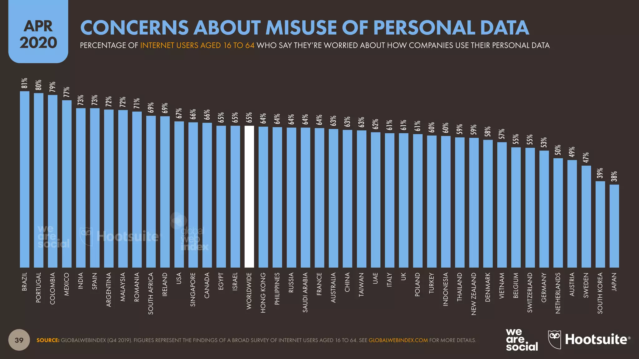39
APR
2020
SOURCE: GLOBALWEBINDEX (Q4 2019). FIGURES REPRESENT THE FINDINGS OF A BROAD SURVEY OF INTERNET USERS AGED 16 TO 64. SEE GLOBALWEBINDEX.COM FOR MORE DETAILS.
81%
80%
79%
77%
73%
73%
72%
72%
71%
69%
69%
67%
66%
66%
65%
65%
65%
64%
64%
64%
64%
64%
63%
63%
63%
62%
61%
61%
61%
60%
60%
59%
59%
58%
57%
55%
55%
53%
50%
49%
47%
39%
38%
BRAZIL
PORTUGAL
COLOMBIA
MEXICO
INDIA
SPAIN
ARGENTINA
MALAYSIA
ROMANIA
SOUTHAFRICA
IRELAND
USA
SINGAPORE
CANADA
EGYPT
ISRAEL
WORLDWIDE
HONGKONG
PHILIPPINES
RUSSIA
SAUDIARABIA
FRANCE
AUSTRALIA
CHINA
TAIWAN
UAE
ITALY
UK
POLAND
TURKEY
INDONESIA
THAILAND
NEWZEALAND
DENMARK
VIETNAM
BELGIUM
SWITZERLAND
GERMANY
NETHERLANDS
AUSTRIA
SWEDEN
SOUTHKOREA
JAPAN
PERCENTAGE OF INTERNET USERS AGED 16 TO 64 WHO SAY THEY’RE WORRIED ABOUT HOW COMPANIES USE THEIR PERSONAL DATA
CONCERNS ABOUT MISUSE OF PERSONAL DATA
global
web
index
 
