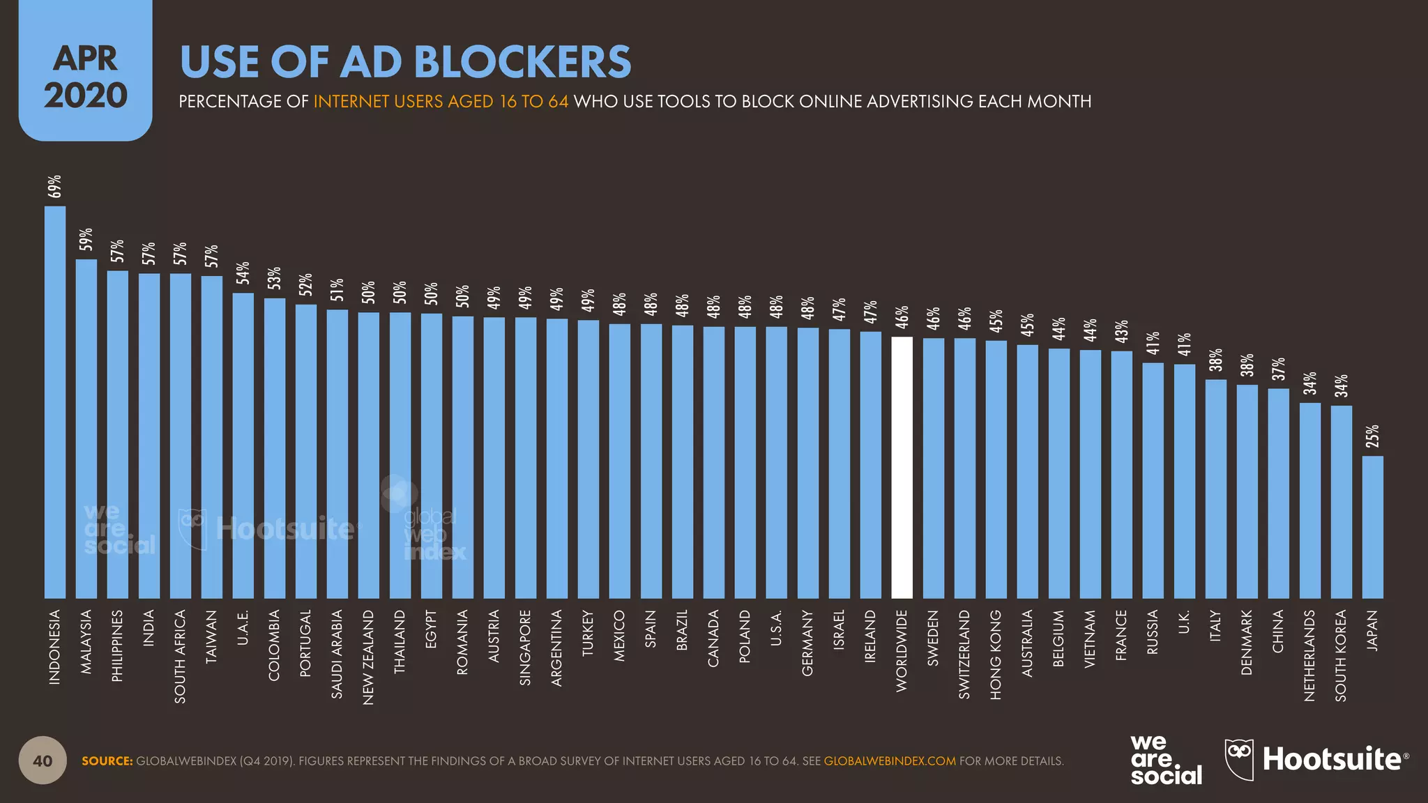 40
APR
2020
SOURCE: GLOBALWEBINDEX (Q4 2019). FIGURES REPRESENT THE FINDINGS OF A BROAD SURVEY OF INTERNET USERS AGED 16 TO 64. SEE GLOBALWEBINDEX.COM FOR MORE DETAILS.
69%
59%
57%
57%
57%
57%
54%
53%
52%
51%
50%
50%
50%
50%
49%
49%
49%
49%
48%
48%
48%
48%
48%
48%
48%
47%
47%
46%
46%
46%
45%
45%
44%
44%
43%
41%
41%
38%
38%
37%
34%
34%
25%
INDONESIA
MALAYSIA
PHILIPPINES
INDIA
SOUTHAFRICA
TAIWAN
U.A.E.
COLOMBIA
PORTUGAL
SAUDIARABIA
NEWZEALAND
THAILAND
EGYPT
ROMANIA
AUSTRIA
SINGAPORE
ARGENTINA
TURKEY
MEXICO
SPAIN
BRAZIL
CANADA
POLAND
U.S.A.
GERMANY
ISRAEL
IRELAND
WORLDWIDE
SWEDEN
SWITZERLAND
HONGKONG
AUSTRALIA
BELGIUM
VIETNAM
FRANCE
RUSSIA
U.K.
ITALY
DENMARK
CHINA
NETHERLANDS
SOUTHKOREA
JAPAN
PERCENTAGE OF INTERNET USERS AGED 16 TO 64 WHO USE TOOLS TO BLOCK ONLINE ADVERTISING EACH MONTH
USE OF AD BLOCKERS
global
web
index
 