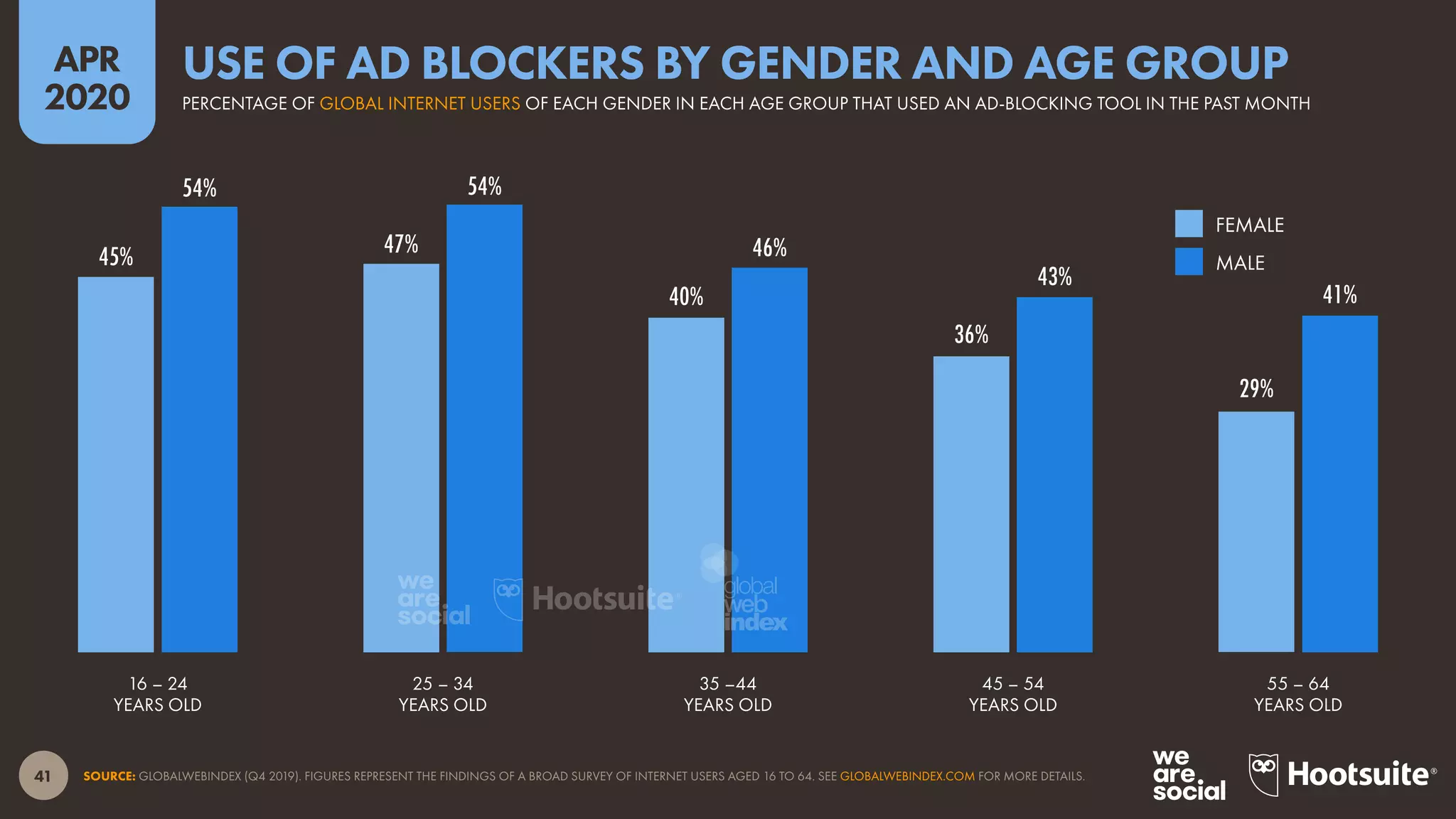 41
APR
2020
45% 47%
40%
36%
29%
54% 54%
46%
43%
41%
SOURCE: GLOBALWEBINDEX (Q4 2019). FIGURES REPRESENT THE FINDINGS OF A BROAD SURVEY OF INTERNET USERS AGED 16 TO 64. SEE GLOBALWEBINDEX.COM FOR MORE DETAILS.
16 – 24
YEARS OLD
25 – 34
YEARS OLD
35 –44
YEARS OLD
45 – 54
YEARS OLD
55 – 64
YEARS OLD
FEMALE
MALE
PERCENTAGE OF GLOBAL INTERNET USERS OF EACH GENDER IN EACH AGE GROUP THAT USED AN AD-BLOCKING TOOL IN THE PAST MONTH
USE OF AD BLOCKERS BY GENDER AND AGE GROUP
global
web
index
 