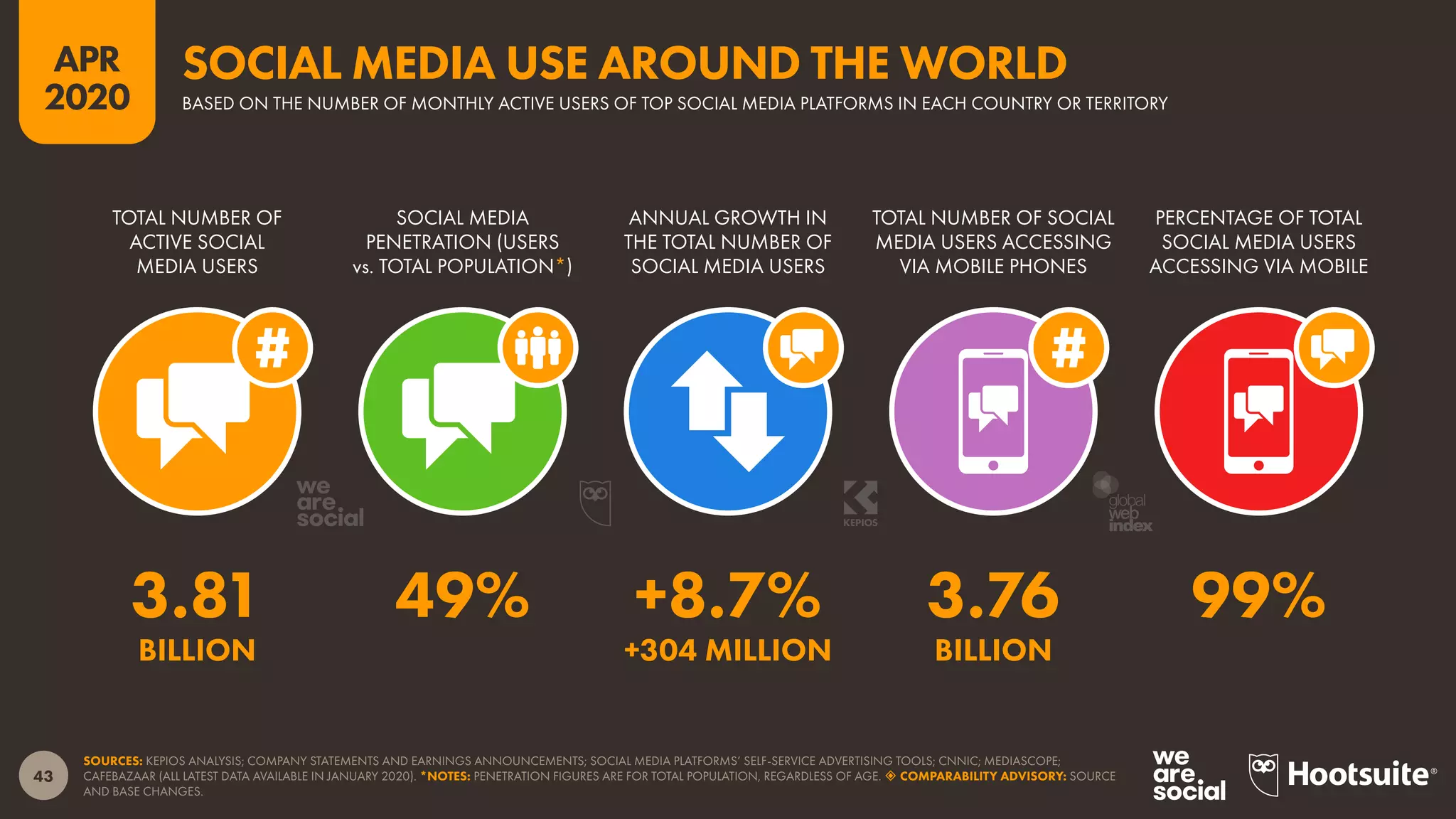 43
APR
2020
SOURCES: KEPIOS ANALYSIS; COMPANY STATEMENTS AND EARNINGS ANNOUNCEMENTS; SOCIAL MEDIA PLATFORMS’ SELF-SERVICE ADVERTISING TOOLS; CNNIC; MEDIASCOPE;
CAFEBAZAAR (ALL LATEST DATA AVAILABLE IN JANUARY 2020). *NOTES: PENETRATION FIGURES ARE FOR TOTAL POPULATION, REGARDLESS OF AGE.  COMPARABILITY ADVISORY: SOURCE
AND BASE CHANGES.
TOTAL NUMBER OF
ACTIVE SOCIAL
MEDIA USERS
SOCIAL MEDIA
PENETRATION (USERS
vs. TOTAL POPULATION*)
ANNUAL GROWTH IN
THE TOTAL NUMBER OF
SOCIAL MEDIA USERS
TOTAL NUMBER OF SOCIAL
MEDIA USERS ACCESSING
VIA MOBILE PHONES
PERCENTAGE OF TOTAL
SOCIAL MEDIA USERS
ACCESSING VIA MOBILE
3.81 49% +8.7% 3.76 99%
BILLION +304 MILLION BILLION
BASED ON THE NUMBER OF MONTHLY ACTIVE USERS OF TOP SOCIAL MEDIA PLATFORMS IN EACH COUNTRY OR TERRITORY
SOCIAL MEDIA USE AROUND THE WORLD
global
web
index
 