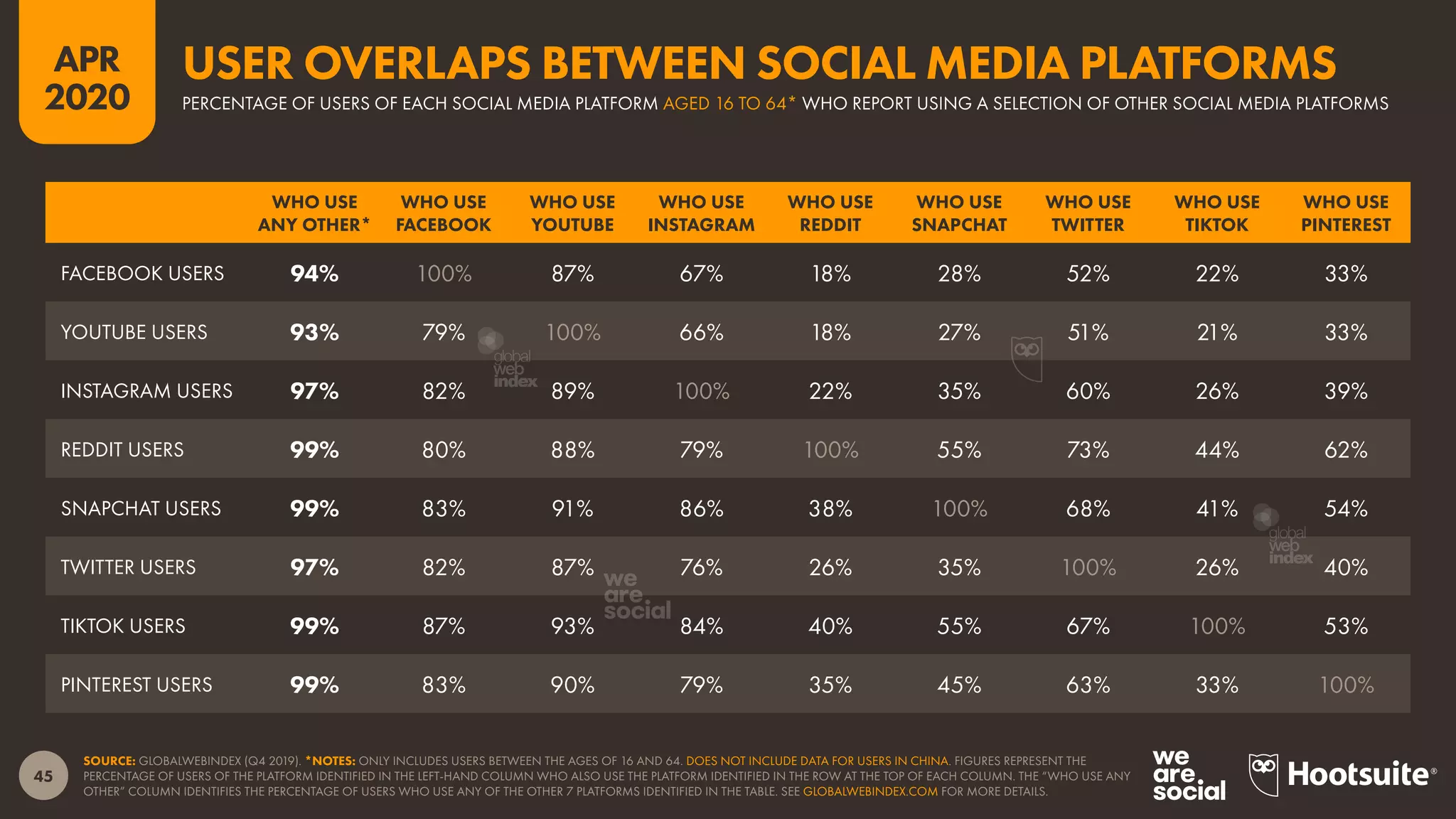 45
APR
2020
SOURCE: GLOBALWEBINDEX (Q4 2019). *NOTES: ONLY INCLUDES USERS BETWEEN THE AGES OF 16 AND 64. DOES NOT INCLUDE DATA FOR USERS IN CHINA. FIGURES REPRESENT THE
PERCENTAGE OF USERS OF THE PLATFORM IDENTIFIED IN THE LEFT-HAND COLUMN WHO ALSO USE THE PLATFORM IDENTIFIED IN THE ROW AT THE TOP OF EACH COLUMN. THE “WHO USE ANY
OTHER” COLUMN IDENTIFIES THE PERCENTAGE OF USERS WHO USE ANY OF THE OTHER 7 PLATFORMS IDENTIFIED IN THE TABLE. SEE GLOBALWEBINDEX.COM FOR MORE DETAILS.
WHO USE
ANY OTHER*
WHO USE
FACEBOOK
WHO USE
YOUTUBE
WHO USE
INSTAGRAM
WHO USE
REDDIT
WHO USE
SNAPCHAT
WHO USE
TWITTER
WHO USE
TIKTOK
WHO USE
PINTEREST
FACEBOOK USERS 94% 100% 87% 67% 18% 28% 52% 22% 33%
YOUTUBE USERS 93% 79% 100% 66% 18% 27% 51% 21% 33%
INSTAGRAM USERS 97% 82% 89% 100% 22% 35% 60% 26% 39%
REDDIT USERS 99% 80% 88% 79% 100% 55% 73% 44% 62%
SNAPCHAT USERS 99% 83% 91% 86% 38% 100% 68% 41% 54%
TWITTER USERS 97% 82% 87% 76% 26% 35% 100% 26% 40%
TIKTOK USERS 99% 87% 93% 84% 40% 55% 67% 100% 53%
PINTEREST USERS 99% 83% 90% 79% 35% 45% 63% 33% 100%
PERCENTAGE OF USERS OF EACH SOCIAL MEDIA PLATFORM AGED 16 TO 64* WHO REPORT USING A SELECTION OF OTHER SOCIAL MEDIA PLATFORMS
USER OVERLAPS BETWEEN SOCIAL MEDIA PLATFORMS
global
web
index
global
web
index
 