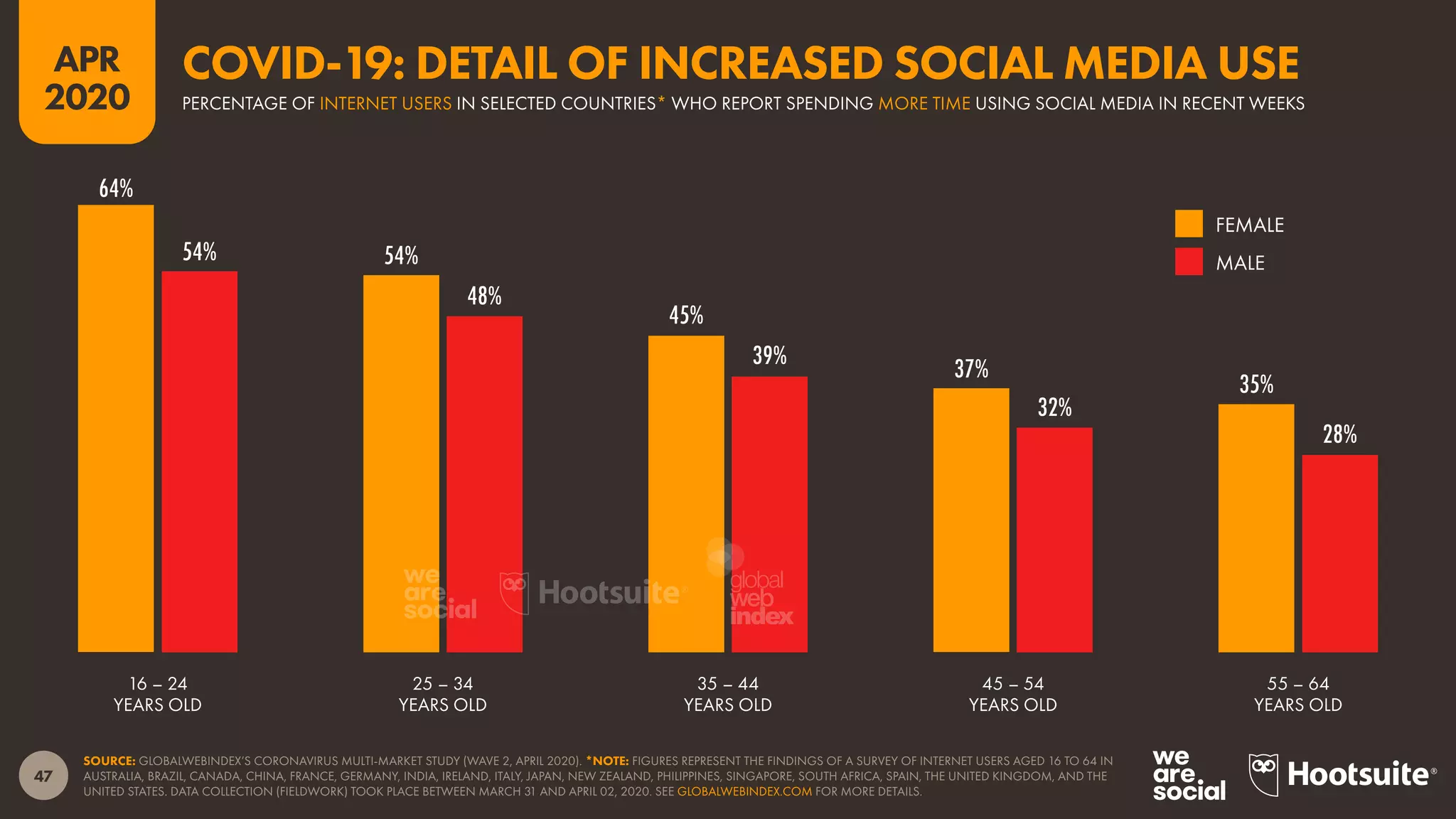 47
APR
2020
64%
54%
45%
37%
35%
54%
48%
39%
32%
28%
SOURCE: GLOBALWEBINDEX’S CORONAVIRUS MULTI-MARKET STUDY (WAVE 2, APRIL 2020). *NOTE: FIGURES REPRESENT THE FINDINGS OF A SURVEY OF INTERNET USERS AGED 16 TO 64 IN
AUSTRALIA, BRAZIL, CANADA, CHINA, FRANCE, GERMANY, INDIA, IRELAND, ITALY, JAPAN, NEW ZEALAND, PHILIPPINES, SINGAPORE, SOUTH AFRICA, SPAIN, THE UNITED KINGDOM, AND THE
UNITED STATES. DATA COLLECTION (FIELDWORK) TOOK PLACE BETWEEN MARCH 31 AND APRIL 02, 2020. SEE GLOBALWEBINDEX.COM FOR MORE DETAILS.
16 – 24
YEARS OLD
25 – 34
YEARS OLD
35 – 44
YEARS OLD
45 – 54
YEARS OLD
55 – 64
YEARS OLD
FEMALE
MALE
PERCENTAGE OF INTERNET USERS IN SELECTED COUNTRIES* WHO REPORT SPENDING MORE TIME USING SOCIAL MEDIA IN RECENT WEEKS
COVID-19: DETAIL OF INCREASED SOCIAL MEDIA USE
global
web
index
 