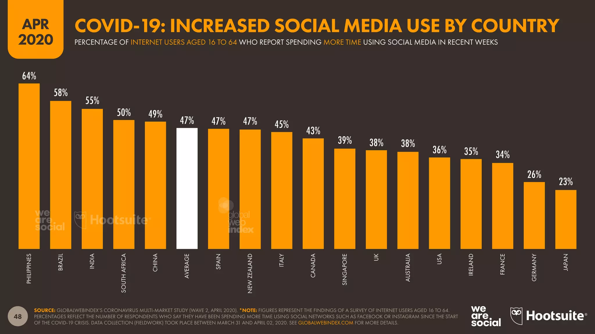 48
APR
2020
SOURCE: GLOBALWEBINDEX’S CORONAVIRUS MULTI-MARKET STUDY (WAVE 2, APRIL 2020). *NOTE: FIGURES REPRESENT THE FINDINGS OF A SURVEY OF INTERNET USERS AGED 16 TO 64.
PERCENTAGES REFLECT THE NUMBER OF RESPONDENTS WHO SAY THEY HAVE BEEN SPENDING MORE TIME USING SOCIAL NETWORKS SUCH AS FACEBOOK OR INSTAGRAM SINCE THE START
OF THE COVID-19 CRISIS. DATA COLLECTION (FIELDWORK) TOOK PLACE BETWEEN MARCH 31 AND APRIL 02, 2020. SEE GLOBALWEBINDEX.COM FOR MORE DETAILS.
64%
58%
55%
50% 49%
47% 47% 47% 45%
43%
39% 38% 38%
36% 35% 34%
26%
23%
PHILIPPINES
BRAZIL
INDIA
SOUTHAFRICA
CHINA
AVERAGE
SPAIN
NEWZEALAND
ITALY
CANADA
SINGAPORE
UK
AUSTRALIA
USA
IRELAND
FRANCE
GERMANY
JAPAN
PERCENTAGE OF INTERNET USERS AGED 16 TO 64 WHO REPORT SPENDING MORE TIME USING SOCIAL MEDIA IN RECENT WEEKS
COVID-19: INCREASED SOCIAL MEDIA USE BY COUNTRY
global
web
index
 