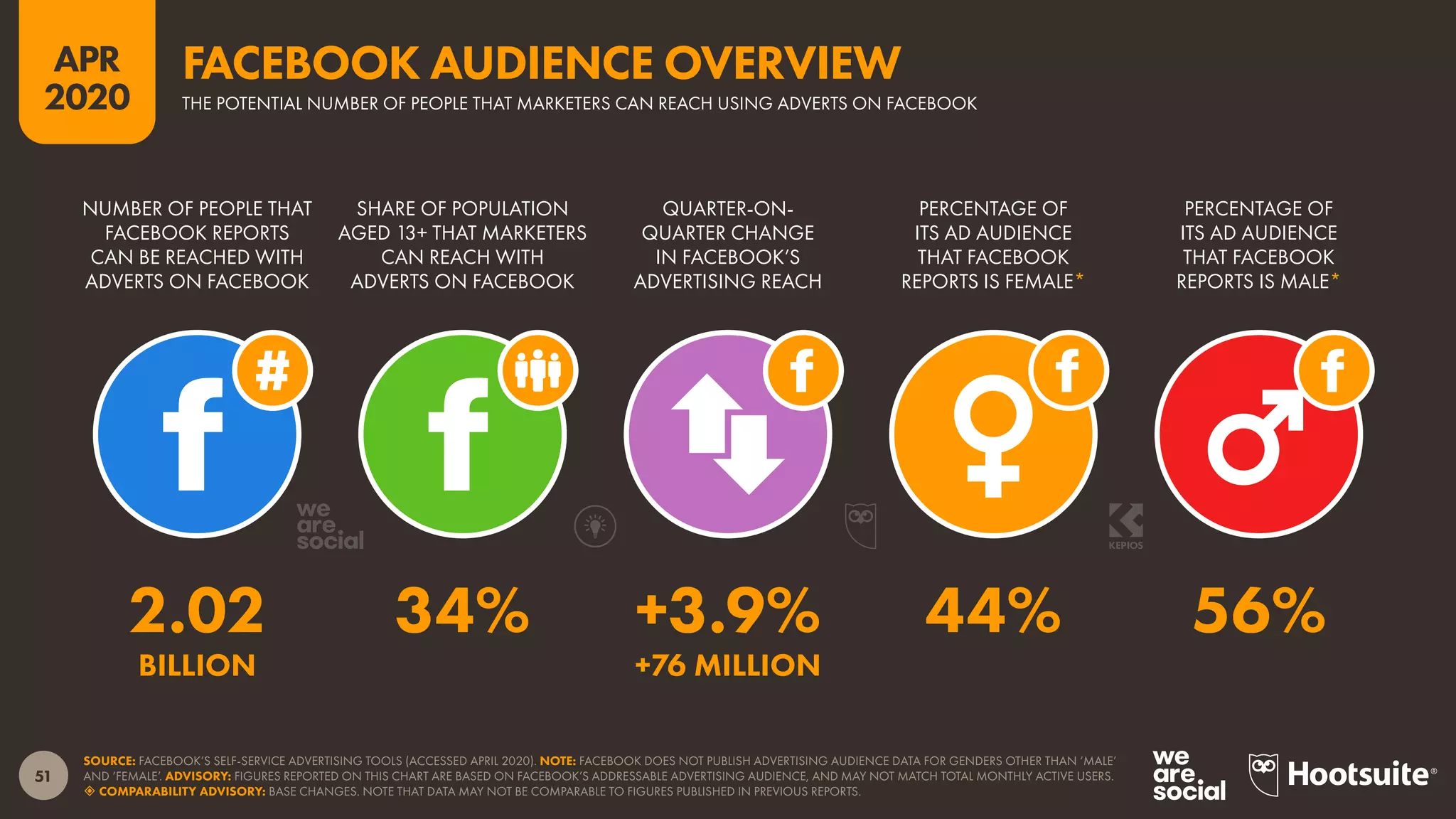 51
APR
2020
SOURCE: FACEBOOK’S SELF-SERVICE ADVERTISING TOOLS (ACCESSED APRIL 2020). NOTE: FACEBOOK DOES NOT PUBLISH ADVERTISING AUDIENCE DATA FOR GENDERS OTHER THAN ‘MALE’
AND ‘FEMALE’. ADVISORY: FIGURES REPORTED ON THIS CHART ARE BASED ON FACEBOOK’S ADDRESSABLE ADVERTISING AUDIENCE, AND MAY NOT MATCH TOTAL MONTHLY ACTIVE USERS.
 COMPARABILITY ADVISORY: BASE CHANGES. NOTE THAT DATA MAY NOT BE COMPARABLE TO FIGURES PUBLISHED IN PREVIOUS REPORTS.
NUMBER OF PEOPLE THAT
FACEBOOK REPORTS
CAN BE REACHED WITH
ADVERTS ON FACEBOOK
SHARE OF POPULATION
AGED 13+ THAT MARKETERS
CAN REACH WITH
ADVERTS ON FACEBOOK
QUARTER-ON-
QUARTER CHANGE
IN FACEBOOK’S
ADVERTISING REACH
PERCENTAGE OF
ITS AD AUDIENCE
THAT FACEBOOK
REPORTS IS FEMALE*
PERCENTAGE OF
ITS AD AUDIENCE
THAT FACEBOOK
REPORTS IS MALE*
2.02 34% +3.9% 44% 56%
BILLION +76 MILLION
THE POTENTIAL NUMBER OF PEOPLE THAT MARKETERS CAN REACH USING ADVERTS ON FACEBOOK
FACEBOOK AUDIENCE OVERVIEW
 