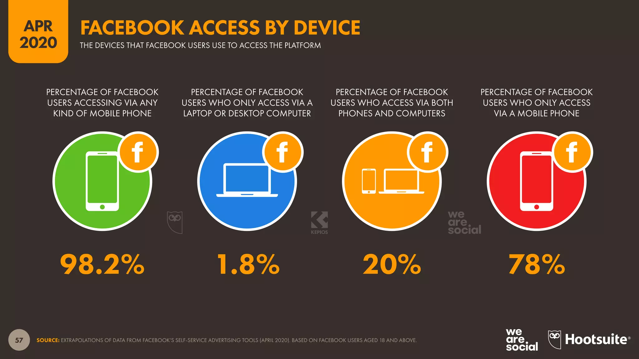 57
APR
2020
SOURCE: EXTRAPOLATIONS OF DATA FROM FACEBOOK’S SELF-SERVICE ADVERTISING TOOLS (APRIL 2020). BASED ON FACEBOOK USERS AGED 18 AND ABOVE.
PERCENTAGE OF FACEBOOK
USERS ACCESSING VIA ANY
KIND OF MOBILE PHONE
PERCENTAGE OF FACEBOOK
USERS WHO ONLY ACCESS VIA A
LAPTOP OR DESKTOP COMPUTER
PERCENTAGE OF FACEBOOK
USERS WHO ACCESS VIA BOTH
PHONES AND COMPUTERS
PERCENTAGE OF FACEBOOK
USERS WHO ONLY ACCESS
VIA A MOBILE PHONE
98.2% 1.8% 20% 78%
THE DEVICES THAT FACEBOOK USERS USE TO ACCESS THE PLATFORM
FACEBOOK ACCESS BY DEVICE
 