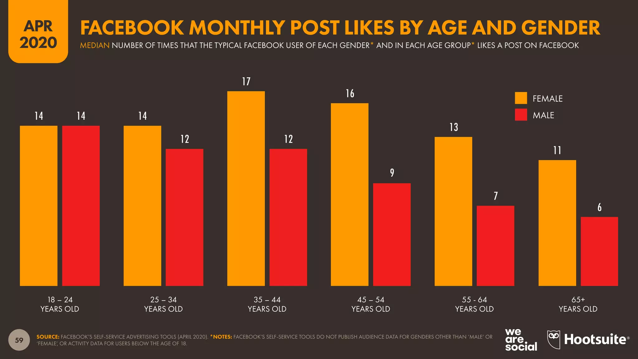 59
APR
2020
14 14
17
16
13
11
14
12 12
9
7
6
SOURCE: FACEBOOK’S SELF-SERVICE ADVERTISING TOOLS (APRIL 2020). *NOTES: FACEBOOK’S SELF-SERVICE TOOLS DO NOT PUBLISH AUDIENCE DATA FOR GENDERS OTHER THAN ‘MALE’ OR
‘FEMALE’, OR ACTIVITY DATA FOR USERS BELOW THE AGE OF 18.
18 – 24
YEARS OLD
25 – 34
YEARS OLD
35 – 44
YEARS OLD
45 – 54
YEARS OLD
55 - 64
YEARS OLD
65+
YEARS OLD
FEMALE
MALE
MEDIAN NUMBER OF TIMES THAT THE TYPICAL FACEBOOK USER OF EACH GENDER* AND IN EACH AGE GROUP* LIKES A POST ON FACEBOOK
FACEBOOK MONTHLY POST LIKES BY AGE AND GENDER
 