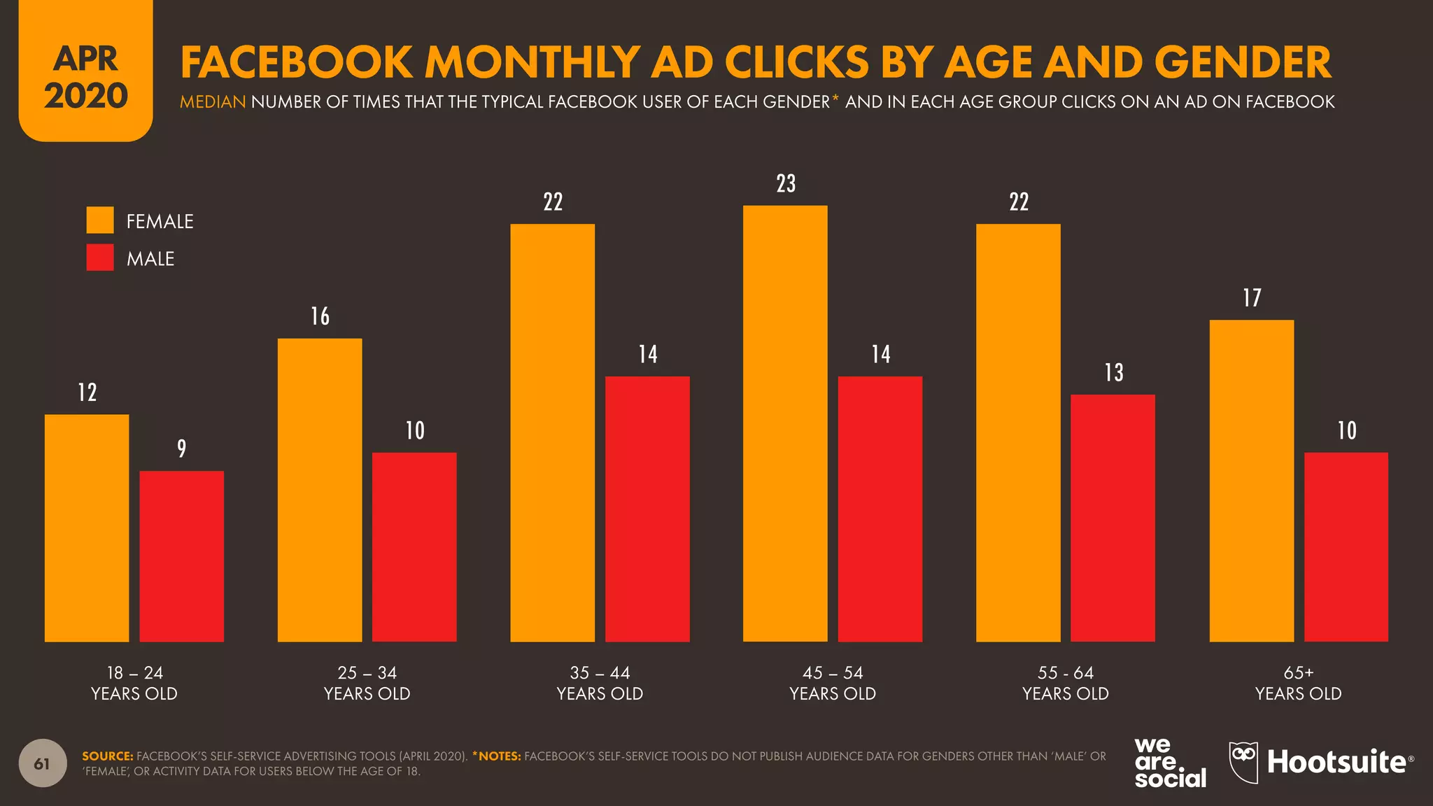 61
APR
2020
12
16
22
23
22
17
9
10
14 14
13
10
SOURCE: FACEBOOK’S SELF-SERVICE ADVERTISING TOOLS (APRIL 2020). *NOTES: FACEBOOK’S SELF-SERVICE TOOLS DO NOT PUBLISH AUDIENCE DATA FOR GENDERS OTHER THAN ‘MALE’ OR
‘FEMALE’, OR ACTIVITY DATA FOR USERS BELOW THE AGE OF 18.
18 – 24
YEARS OLD
25 – 34
YEARS OLD
35 – 44
YEARS OLD
45 – 54
YEARS OLD
55 - 64
YEARS OLD
65+
YEARS OLD
FEMALE
MALE
FACEBOOK MONTHLY AD CLICKS BY AGE AND GENDER
MEDIAN NUMBER OF TIMES THAT THE TYPICAL FACEBOOK USER OF EACH GENDER* AND IN EACH AGE GROUP CLICKS ON AN AD ON FACEBOOK
 
