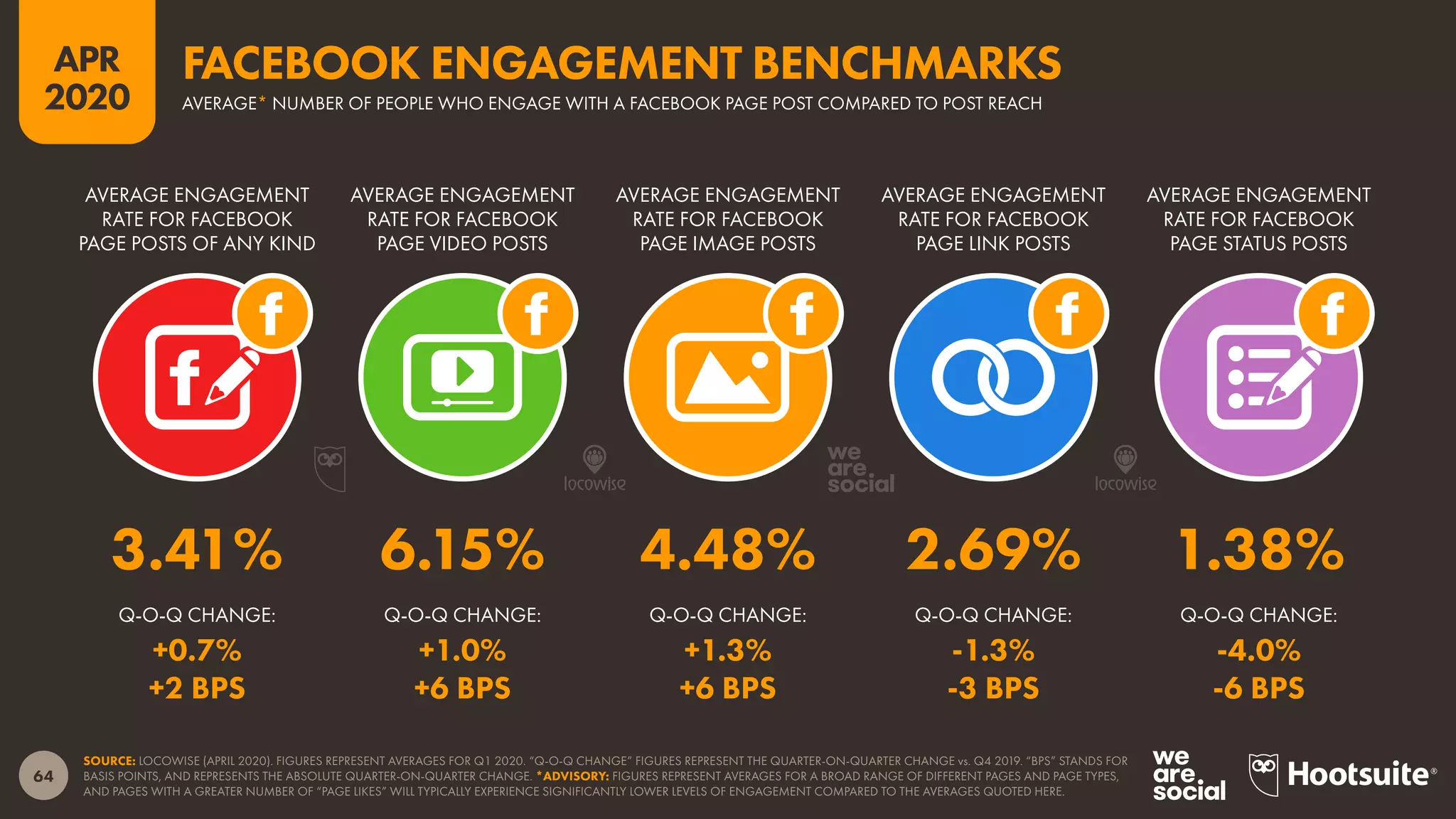 64
APR
2020
SOURCE: LOCOWISE (APRIL 2020). FIGURES REPRESENT AVERAGES FOR Q1 2020. “Q-O-Q CHANGE” FIGURES REPRESENT THE QUARTER-ON-QUARTER CHANGE vs. Q4 2019. “BPS” STANDS FOR
BASIS POINTS, AND REPRESENTS THE ABSOLUTE QUARTER-ON-QUARTER CHANGE. *ADVISORY: FIGURES REPRESENT AVERAGES FOR A BROAD RANGE OF DIFFERENT PAGES AND PAGE TYPES,
AND PAGES WITH A GREATER NUMBER OF “PAGE LIKES” WILL TYPICALLY EXPERIENCE SIGNIFICANTLY LOWER LEVELS OF ENGAGEMENT COMPARED TO THE AVERAGES QUOTED HERE.
Q-O-Q CHANGE: Q-O-Q CHANGE: Q-O-Q CHANGE: Q-O-Q CHANGE: Q-O-Q CHANGE:
AVERAGE ENGAGEMENT
RATE FOR FACEBOOK
PAGE POSTS OF ANY KIND
AVERAGE ENGAGEMENT
RATE FOR FACEBOOK
PAGE VIDEO POSTS
AVERAGE ENGAGEMENT
RATE FOR FACEBOOK
PAGE IMAGE POSTS
AVERAGE ENGAGEMENT
RATE FOR FACEBOOK
PAGE LINK POSTS
AVERAGE ENGAGEMENT
RATE FOR FACEBOOK
PAGE STATUS POSTS
3.41% 6.15% 4.48% 2.69% 1.38%
+0.7% +1.0% +1.3% -1.3% -4.0%
+2 BPS +6 BPS +6 BPS -3 BPS -6 BPS
AVERAGE* NUMBER OF PEOPLE WHO ENGAGE WITH A FACEBOOK PAGE POST COMPARED TO POST REACH
FACEBOOK ENGAGEMENT BENCHMARKS
 
