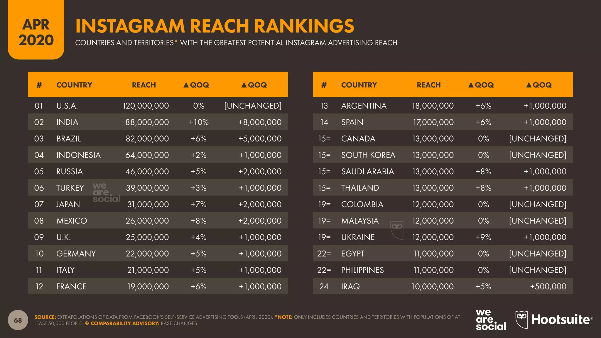 68
APR
2020
SOURCE: EXTRAPOLATIONS OF DATA FROM FACEBOOK’S SELF-SERVICE ADVERTISING TOOLS (APRIL 2020). *NOTE: ONLY INCLUDES COUNTRIES AND TERRITORIES WITH POPULATIONS OF AT
LEAST 50,000 PEOPLE.  COMPARABILITY ADVISORY: BASE CHANGES.
# COUNTRY REACH ▲QOQ ▲QOQ # COUNTRY REACH ▲QOQ ▲QOQ
01 U.S.A. 120,000,000 0% [UNCHANGED]
02 INDIA 88,000,000 +10% +8,000,000
03 BRAZIL 82,000,000 +6% +5,000,000
04 INDONESIA 64,000,000 +2% +1,000,000
05 RUSSIA 46,000,000 +5% +2,000,000
06 TURKEY 39,000,000 +3% +1,000,000
07 JAPAN 31,000,000 +7% +2,000,000
08 MEXICO 26,000,000 +8% +2,000,000
09 U.K. 25,000,000 +4% +1,000,000
10 GERMANY 22,000,000 +5% +1,000,000
11 ITALY 21,000,000 +5% +1,000,000
12 FRANCE 19,000,000 +6% +1,000,000
13 ARGENTINA 18,000,000 +6% +1,000,000
14 SPAIN 17,000,000 +6% +1,000,000
15= CANADA 13,000,000 0% [UNCHANGED]
15= SOUTH KOREA 13,000,000 0% [UNCHANGED]
15= SAUDI ARABIA 13,000,000 +8% +1,000,000
15= THAILAND 13,000,000 +8% +1,000,000
19= COLOMBIA 12,000,000 0% [UNCHANGED]
19= MALAYSIA 12,000,000 0% [UNCHANGED]
19= UKRAINE 12,000,000 +9% +1,000,000
22= EGYPT 11,000,000 0% [UNCHANGED]
22= PHILIPPINES 11,000,000 0% [UNCHANGED]
24 IRAQ 10,000,000 +5% +500,000
COUNTRIES AND TERRITORIES* WITH THE GREATEST POTENTIAL INSTAGRAM ADVERTISING REACH
INSTAGRAM REACH RANKINGS
 