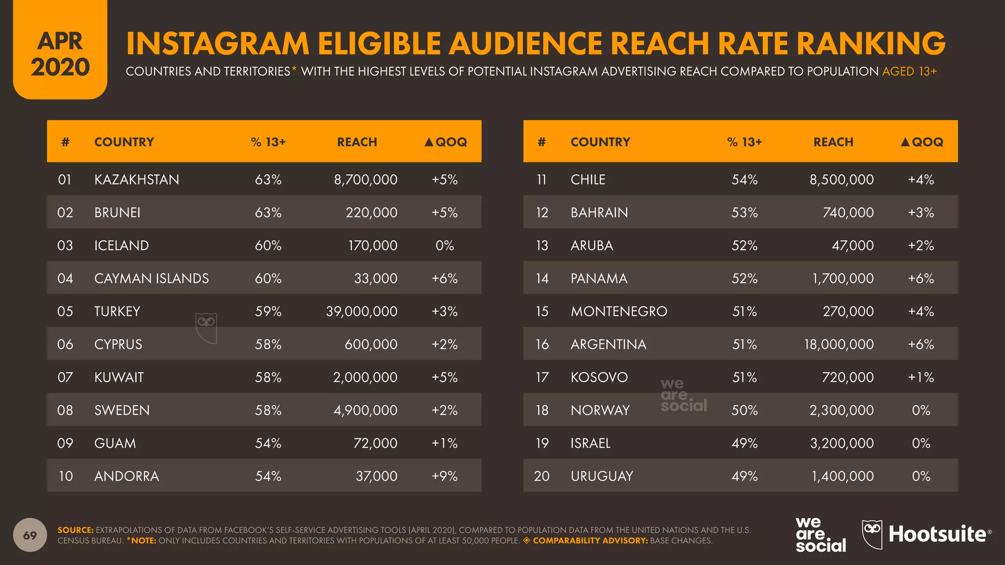69
APR
2020
SOURCE: EXTRAPOLATIONS OF DATA FROM FACEBOOK’S SELF-SERVICE ADVERTISING TOOLS (APRIL 2020), COMPARED TO POPULATION DATA FROM THE UNITED NATIONS AND THE U.S.
CENSUS BUREAU. *NOTE: ONLY INCLUDES COUNTRIES AND TERRITORIES WITH POPULATIONS OF AT LEAST 50,000 PEOPLE.  COMPARABILITY ADVISORY: BASE CHANGES.
# COUNTRY % 13+ REACH ▲QOQ # COUNTRY % 13+ REACH ▲QOQ
01 KAZAKHSTAN 63% 8,700,000 +5%
02 BRUNEI 63% 220,000 +5%
03 ICELAND 60% 170,000 0%
04 CAYMAN ISLANDS 60% 33,000 +6%
05 TURKEY 59% 39,000,000 +3%
06 CYPRUS 58% 600,000 +2%
07 KUWAIT 58% 2,000,000 +5%
08 SWEDEN 58% 4,900,000 +2%
09 GUAM 54% 72,000 +1%
10 ANDORRA 54% 37,000 +9%
11 CHILE 54% 8,500,000 +4%
12 BAHRAIN 53% 740,000 +3%
13 ARUBA 52% 47,000 +2%
14 PANAMA 52% 1,700,000 +6%
15 MONTENEGRO 51% 270,000 +4%
16 ARGENTINA 51% 18,000,000 +6%
17 KOSOVO 51% 720,000 +1%
18 NORWAY 50% 2,300,000 0%
19 ISRAEL 49% 3,200,000 0%
20 URUGUAY 49% 1,400,000 0%
COUNTRIES AND TERRITORIES* WITH THE HIGHEST LEVELS OF POTENTIAL INSTAGRAM ADVERTISING REACH COMPARED TO POPULATION AGED 13+
INSTAGRAM ELIGIBLE AUDIENCE REACH RATE RANKING
 