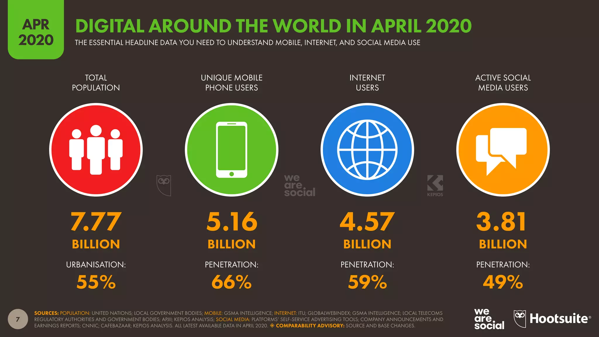 7
APR
2020
SOURCES: POPULATION: UNITED NATIONS; LOCAL GOVERNMENT BODIES; MOBILE: GSMA INTELLIGENCE; INTERNET: ITU; GLOBALWEBINDEX; GSMA INTELLIGENCE; LOCAL TELECOMS
REGULATORY AUTHORITIES AND GOVERNMENT BODIES; APJII; KEPIOS ANALYSIS; SOCIAL MEDIA: PLATFORMS’ SELF-SERVICE ADVERTISING TOOLS; COMPANY ANNOUNCEMENTS AND
EARNINGS REPORTS; CNNIC; CAFEBAZAAR; KEPIOS ANALYSIS. ALL LATEST AVAILABLE DATA IN APRIL 2020.  COMPARABILITY ADVISORY: SOURCE AND BASE CHANGES.
URBANISATION: PENETRATION: PENETRATION: PENETRATION:
TOTAL
POPULATION
UNIQUE MOBILE
PHONE USERS
INTERNET
USERS
ACTIVE SOCIAL
MEDIA USERS
7.77 5.16 4.57 3.81
BILLION BILLION BILLION BILLION
55% 66% 59% 49%
DIGITAL AROUND THE WORLD IN APRIL 2020
THE ESSENTIAL HEADLINE DATA YOU NEED TO UNDERSTAND MOBILE, INTERNET, AND SOCIAL MEDIA USE
 