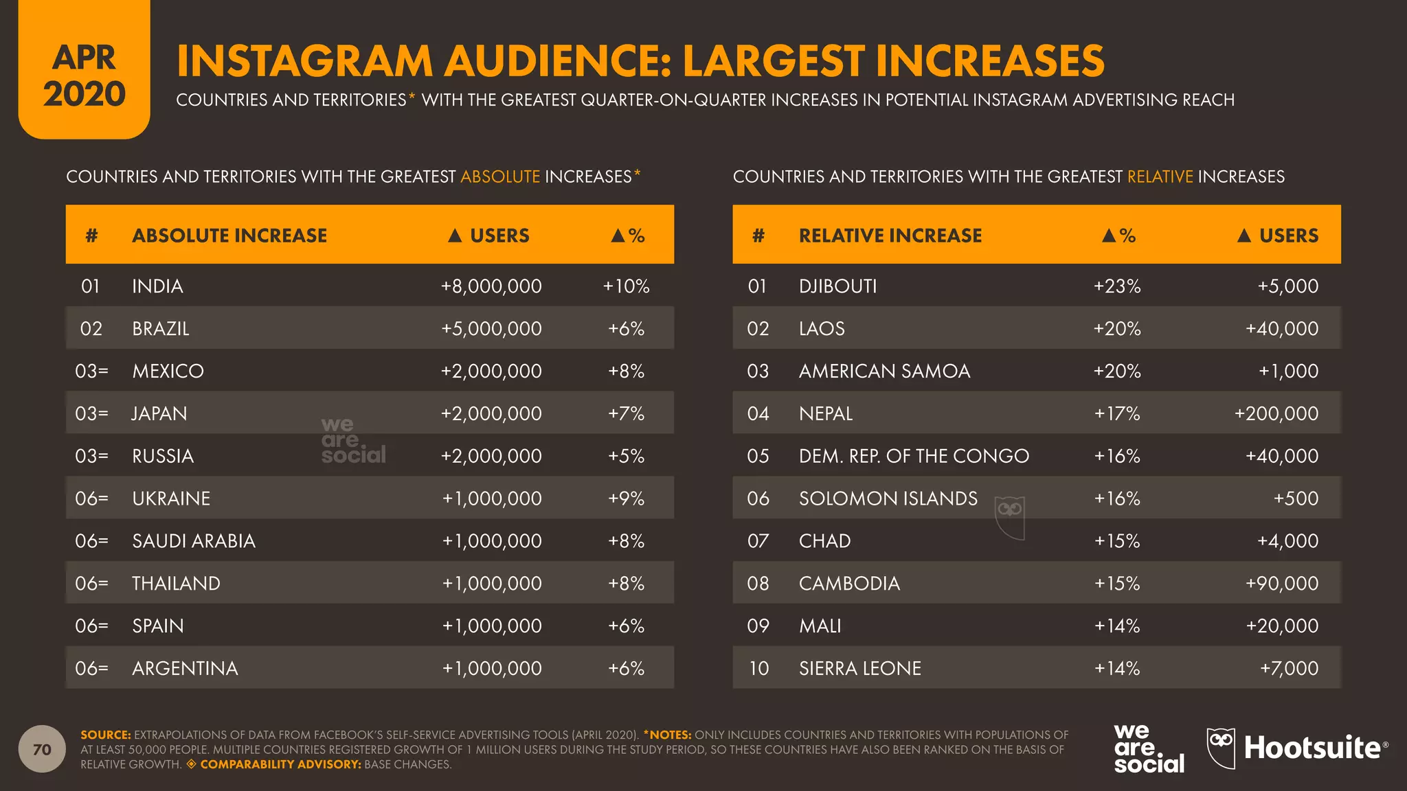 70
APR
2020
SOURCE: EXTRAPOLATIONS OF DATA FROM FACEBOOK’S SELF-SERVICE ADVERTISING TOOLS (APRIL 2020). *NOTES: ONLY INCLUDES COUNTRIES AND TERRITORIES WITH POPULATIONS OF
AT LEAST 50,000 PEOPLE. MULTIPLE COUNTRIES REGISTERED GROWTH OF 1 MILLION USERS DURING THE STUDY PERIOD, SO THESE COUNTRIES HAVE ALSO BEEN RANKED ON THE BASIS OF
RELATIVE GROWTH.  COMPARABILITY ADVISORY: BASE CHANGES.
# RELATIVE INCREASE ▲% ▲ USERS# ABSOLUTE INCREASE ▲ USERS ▲%
COUNTRIES AND TERRITORIES WITH THE GREATEST RELATIVE INCREASESCOUNTRIES AND TERRITORIES WITH THE GREATEST ABSOLUTE INCREASES*
01 DJIBOUTI +23% +5,000
02 LAOS +20% +40,000
03 AMERICAN SAMOA +20% +1,000
04 NEPAL +17% +200,000
05 DEM. REP. OF THE CONGO +16% +40,000
06 SOLOMON ISLANDS +16% +500
07 CHAD +15% +4,000
08 CAMBODIA +15% +90,000
09 MALI +14% +20,000
10 SIERRA LEONE +14% +7,000
01 INDIA +8,000,000 +10%
02 BRAZIL +5,000,000 +6%
03= MEXICO +2,000,000 +8%
03= JAPAN +2,000,000 +7%
03= RUSSIA +2,000,000 +5%
06= UKRAINE +1,000,000 +9%
06= SAUDI ARABIA +1,000,000 +8%
06= THAILAND +1,000,000 +8%
06= SPAIN +1,000,000 +6%
06= ARGENTINA +1,000,000 +6%
COUNTRIES AND TERRITORIES* WITH THE GREATEST QUARTER-ON-QUARTER INCREASES IN POTENTIAL INSTAGRAM ADVERTISING REACH
INSTAGRAM AUDIENCE: LARGEST INCREASES
 