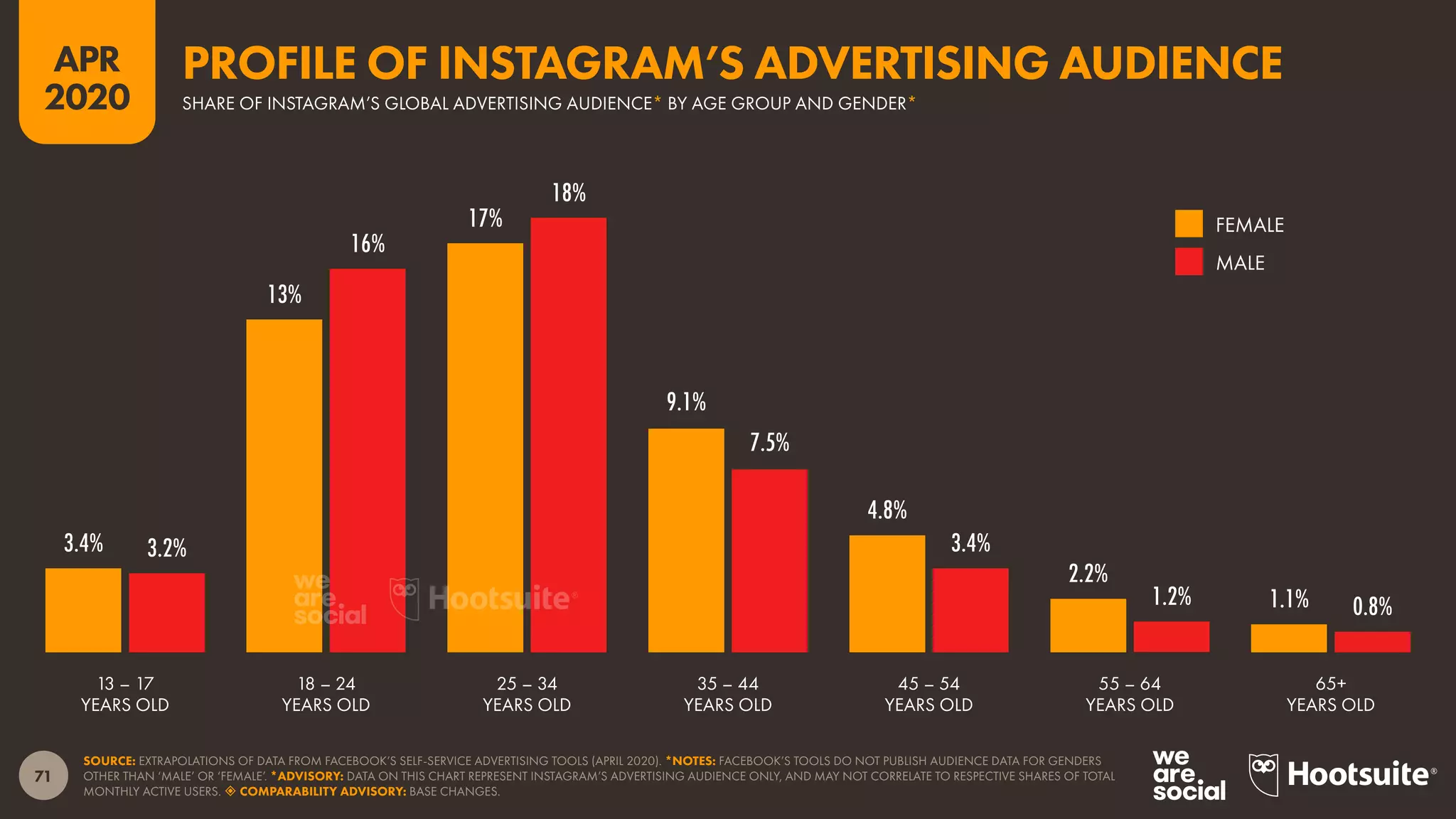 71
APR
2020
3.4%
13%
17%
9.1%
4.8%
2.2%
1.1%
3.2%
16%
18%
7.5%
3.4%
1.2% 0.8%
SOURCE: EXTRAPOLATIONS OF DATA FROM FACEBOOK’S SELF-SERVICE ADVERTISING TOOLS (APRIL 2020). *NOTES: FACEBOOK’S TOOLS DO NOT PUBLISH AUDIENCE DATA FOR GENDERS
OTHER THAN ‘MALE’ OR ‘FEMALE’. *ADVISORY: DATA ON THIS CHART REPRESENT INSTAGRAM’S ADVERTISING AUDIENCE ONLY, AND MAY NOT CORRELATE TO RESPECTIVE SHARES OF TOTAL
MONTHLY ACTIVE USERS.  COMPARABILITY ADVISORY: BASE CHANGES.
13 – 17
YEARS OLD
18 – 24
YEARS OLD
25 – 34
YEARS OLD
35 – 44
YEARS OLD
45 – 54
YEARS OLD
55 – 64
YEARS OLD
65+
YEARS OLD
FEMALE
MALE
SHARE OF INSTAGRAM’S GLOBAL ADVERTISING AUDIENCE* BY AGE GROUP AND GENDER*
PROFILE OF INSTAGRAM’S ADVERTISING AUDIENCE
 