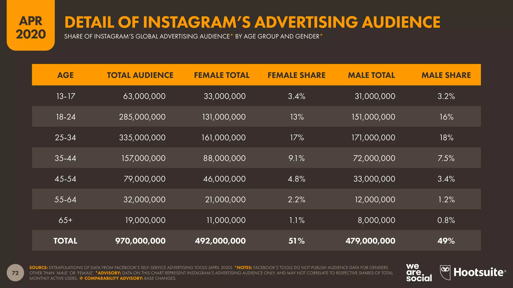 72
APR
2020
SOURCE: EXTRAPOLATIONS OF DATA FROM FACEBOOK’S SELF-SERVICE ADVERTISING TOOLS (APRIL 2020). *NOTES: FACEBOOK’S TOOLS DO NOT PUBLISH AUDIENCE DATA FOR GENDERS
OTHER THAN ‘MALE’ OR ‘FEMALE’. *ADVISORY: DATA ON THIS CHART REPRESENT INSTAGRAM’S ADVERTISING AUDIENCE ONLY, AND MAY NOT CORRELATE TO RESPECTIVE SHARES OF TOTAL
MONTHLY ACTIVE USERS.  COMPARABILITY ADVISORY: BASE CHANGES.
AGE TOTAL AUDIENCE FEMALE TOTAL FEMALE SHARE MALE TOTAL MALE SHARE
13-17 63,000,000 33,000,000 3.4% 31,000,000 3.2%
18-24 285,000,000 131,000,000 13% 151,000,000 16%
25-34 335,000,000 161,000,000 17% 171,000,000 18%
35-44 157,000,000 88,000,000 9.1% 72,000,000 7.5%
45-54 79,000,000 46,000,000 4.8% 33,000,000 3.4%
55-64 32,000,000 21,000,000 2.2% 12,000,000 1.2%
65+ 19,000,000 11,000,000 1.1% 8,000,000 0.8%
TOTAL 970,000,000 492,000,000 51% 479,000,000 49%
SHARE OF INSTAGRAM’S GLOBAL ADVERTISING AUDIENCE* BY AGE GROUP AND GENDER*
DETAIL OF INSTAGRAM’S ADVERTISING AUDIENCE
 