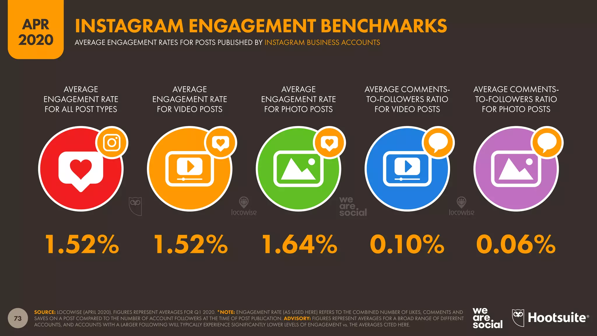 73
APR
2020
SOURCE: LOCOWISE (APRIL 2020). FIGURES REPRESENT AVERAGES FOR Q1 2020. *NOTE: ENGAGEMENT RATE (AS USED HERE) REFERS TO THE COMBINED NUMBER OF LIKES, COMMENTS AND
SAVES ON A POST COMPARED TO THE NUMBER OF ACCOUNT FOLLOWERS AT THE TIME OF POST PUBLICATION. ADVISORY: FIGURES REPRESENT AVERAGES FOR A BROAD RANGE OF DIFFERENT
ACCOUNTS, AND ACCOUNTS WITH A LARGER FOLLOWING WILL TYPICALLY EXPERIENCE SIGNIFICANTLY LOWER LEVELS OF ENGAGEMENT vs. THE AVERAGES CITED HERE.
AVERAGE
ENGAGEMENT RATE
FOR ALL POST TYPES
AVERAGE
ENGAGEMENT RATE
FOR VIDEO POSTS
AVERAGE
ENGAGEMENT RATE
FOR PHOTO POSTS
AVERAGE COMMENTS-
TO-FOLLOWERS RATIO
FOR VIDEO POSTS
AVERAGE COMMENTS-
TO-FOLLOWERS RATIO
FOR PHOTO POSTS
1.52% 1.52% 1.64% 0.10% 0.06%
AVERAGE ENGAGEMENT RATES FOR POSTS PUBLISHED BY INSTAGRAM BUSINESS ACCOUNTS
INSTAGRAM ENGAGEMENT BENCHMARKS
 