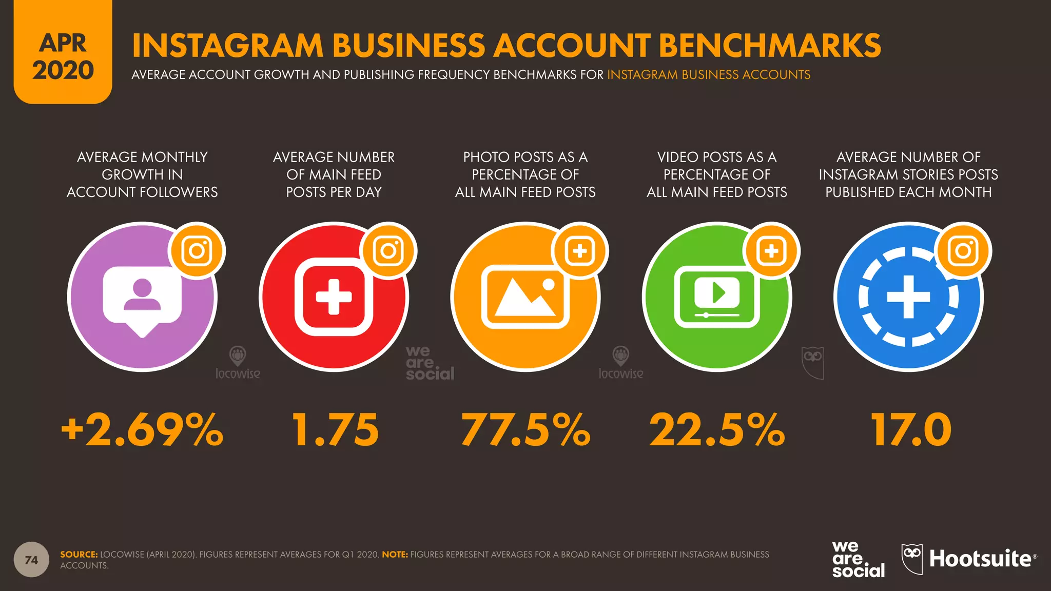74
APR
2020
SOURCE: LOCOWISE (APRIL 2020). FIGURES REPRESENT AVERAGES FOR Q1 2020. NOTE: FIGURES REPRESENT AVERAGES FOR A BROAD RANGE OF DIFFERENT INSTAGRAM BUSINESS
ACCOUNTS.
AVERAGE MONTHLY
GROWTH IN
ACCOUNT FOLLOWERS
AVERAGE NUMBER
OF MAIN FEED
POSTS PER DAY
PHOTO POSTS AS A
PERCENTAGE OF
ALL MAIN FEED POSTS
VIDEO POSTS AS A
PERCENTAGE OF
ALL MAIN FEED POSTS
AVERAGE NUMBER OF
INSTAGRAM STORIES POSTS
PUBLISHED EACH MONTH
+2.69% 1.75 77.5% 22.5% 17.0
AVERAGE ACCOUNT GROWTH AND PUBLISHING FREQUENCY BENCHMARKS FOR INSTAGRAM BUSINESS ACCOUNTS
INSTAGRAM BUSINESS ACCOUNT BENCHMARKS
 