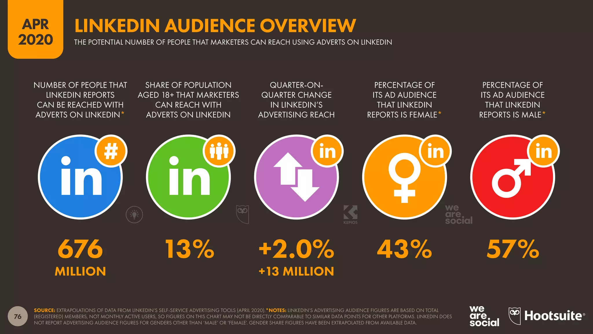 76
APR
2020
SOURCE: EXTRAPOLATIONS OF DATA FROM LINKEDIN’S SELF-SERVICE ADVERTISING TOOLS (APRIL 2020).*NOTES: LINKEDIN’S ADVERTISING AUDIENCE FIGURES ARE BASED ON TOTAL
(REGISTERED) MEMBERS, NOT MONTHLY ACTIVE USERS, SO FIGURES ON THIS CHART MAY NOT BE DIRECTLY COMPARABLE TO SIMILAR DATA POINTS FOR OTHER PLATFORMS. LINKEDIN DOES
NOT REPORT ADVERTISING AUDIENCE FIGURES FOR GENDERS OTHER THAN ‘MALE’ OR ‘FEMALE’. GENDER SHARE FIGURES HAVE BEEN EXTRAPOLATED FROM AVAILABLE DATA.
NUMBER OF PEOPLE THAT
LINKEDIN REPORTS
CAN BE REACHED WITH
ADVERTS ON LINKEDIN*
SHARE OF POPULATION
AGED 18+ THAT MARKETERS
CAN REACH WITH
ADVERTS ON LINKEDIN
QUARTER-ON-
QUARTER CHANGE
IN LINKEDIN’S
ADVERTISING REACH
PERCENTAGE OF
ITS AD AUDIENCE
THAT LINKEDIN
REPORTS IS FEMALE*
PERCENTAGE OF
ITS AD AUDIENCE
THAT LINKEDIN
REPORTS IS MALE*
676 13% +2.0% 43% 57%
MILLION +13 MILLION
LINKEDIN AUDIENCE OVERVIEW
THE POTENTIAL NUMBER OF PEOPLE THAT MARKETERS CAN REACH USING ADVERTS ON LINKEDIN
 