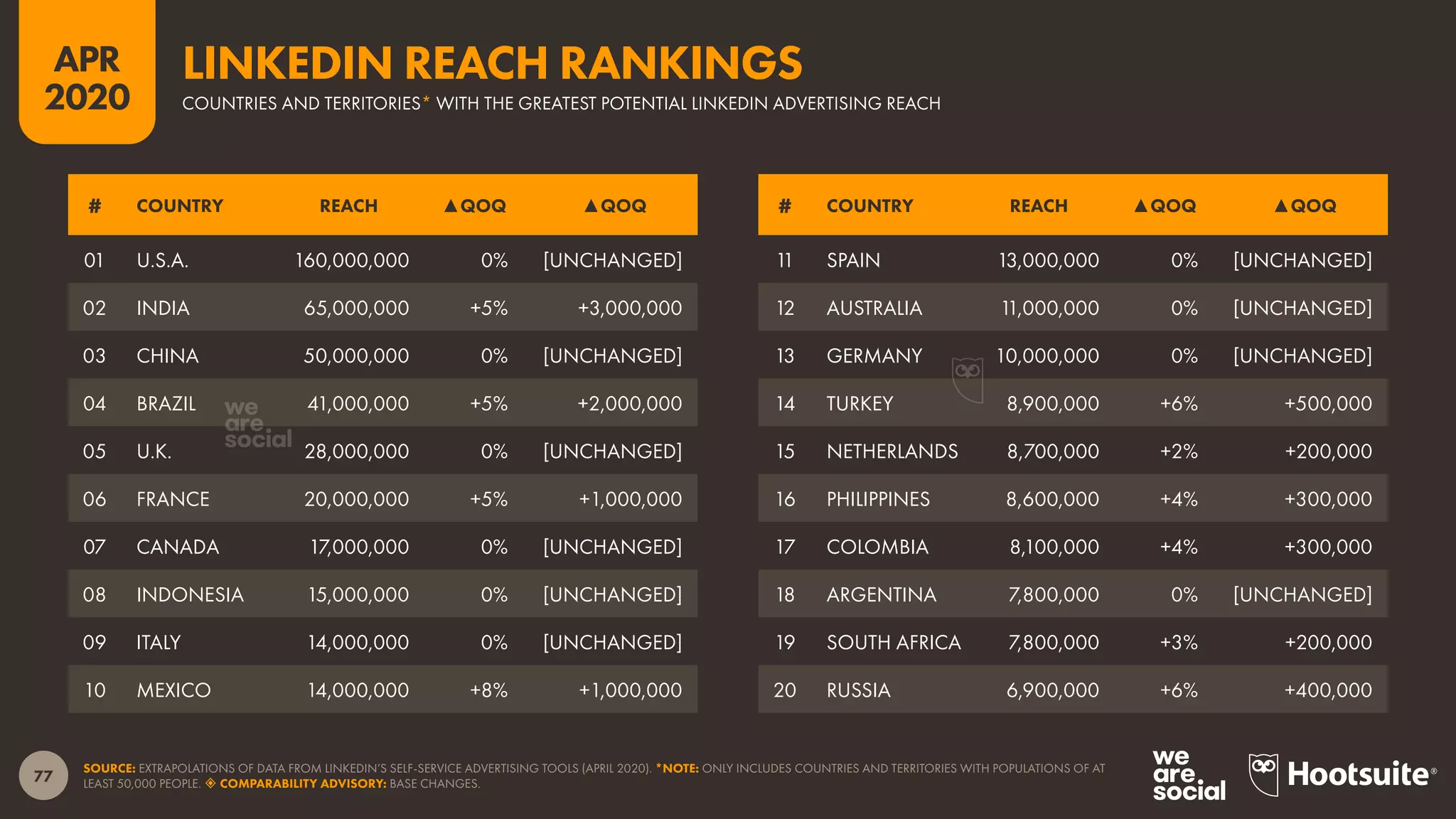 77
APR
2020
SOURCE: EXTRAPOLATIONS OF DATA FROM LINKEDIN’S SELF-SERVICE ADVERTISING TOOLS (APRIL 2020). *NOTE: ONLY INCLUDES COUNTRIES AND TERRITORIES WITH POPULATIONS OF AT
LEAST 50,000 PEOPLE.  COMPARABILITY ADVISORY: BASE CHANGES.
# COUNTRY REACH ▲QOQ ▲QOQ # COUNTRY REACH ▲QOQ ▲QOQ
01 U.S.A. 160,000,000 0% [UNCHANGED]
02 INDIA 65,000,000 +5% +3,000,000
03 CHINA 50,000,000 0% [UNCHANGED]
04 BRAZIL 41,000,000 +5% +2,000,000
05 U.K. 28,000,000 0% [UNCHANGED]
06 FRANCE 20,000,000 +5% +1,000,000
07 CANADA 17,000,000 0% [UNCHANGED]
08 INDONESIA 15,000,000 0% [UNCHANGED]
09 ITALY 14,000,000 0% [UNCHANGED]
10 MEXICO 14,000,000 +8% +1,000,000
11 SPAIN 13,000,000 0% [UNCHANGED]
12 AUSTRALIA 11,000,000 0% [UNCHANGED]
13 GERMANY 10,000,000 0% [UNCHANGED]
14 TURKEY 8,900,000 +6% +500,000
15 NETHERLANDS 8,700,000 +2% +200,000
16 PHILIPPINES 8,600,000 +4% +300,000
17 COLOMBIA 8,100,000 +4% +300,000
18 ARGENTINA 7,800,000 0% [UNCHANGED]
19 SOUTH AFRICA 7,800,000 +3% +200,000
20 RUSSIA 6,900,000 +6% +400,000
COUNTRIES AND TERRITORIES* WITH THE GREATEST POTENTIAL LINKEDIN ADVERTISING REACH
LINKEDIN REACH RANKINGS
 