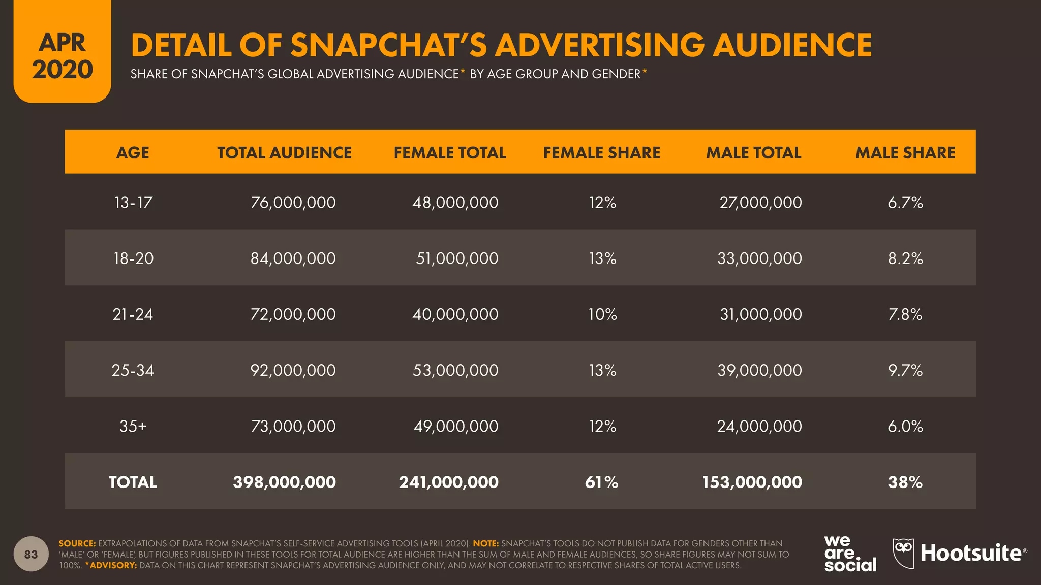 83
APR
2020
SOURCE: EXTRAPOLATIONS OF DATA FROM SNAPCHAT’S SELF-SERVICE ADVERTISING TOOLS (APRIL 2020). NOTE: SNAPCHAT’S TOOLS DO NOT PUBLISH DATA FOR GENDERS OTHER THAN
‘MALE’ OR ‘FEMALE’, BUT FIGURES PUBLISHED IN THESE TOOLS FOR TOTAL AUDIENCE ARE HIGHER THAN THE SUM OF MALE AND FEMALE AUDIENCES, SO SHARE FIGURES MAY NOT SUM TO
100%. *ADVISORY: DATA ON THIS CHART REPRESENT SNAPCHAT’S ADVERTISING AUDIENCE ONLY, AND MAY NOT CORRELATE TO RESPECTIVE SHARES OF TOTAL ACTIVE USERS.
AGE TOTAL AUDIENCE FEMALE TOTAL FEMALE SHARE MALE TOTAL MALE SHARE
13-17 76,000,000 48,000,000 12% 27,000,000 6.7%
18-20 84,000,000 51,000,000 13% 33,000,000 8.2%
21-24 72,000,000 40,000,000 10% 31,000,000 7.8%
25-34 92,000,000 53,000,000 13% 39,000,000 9.7%
35+ 73,000,000 49,000,000 12% 24,000,000 6.0%
TOTAL 398,000,000 241,000,000 61% 153,000,000 38%
SHARE OF SNAPCHAT’S GLOBAL ADVERTISING AUDIENCE* BY AGE GROUP AND GENDER*
DETAIL OF SNAPCHAT’S ADVERTISING AUDIENCE
 