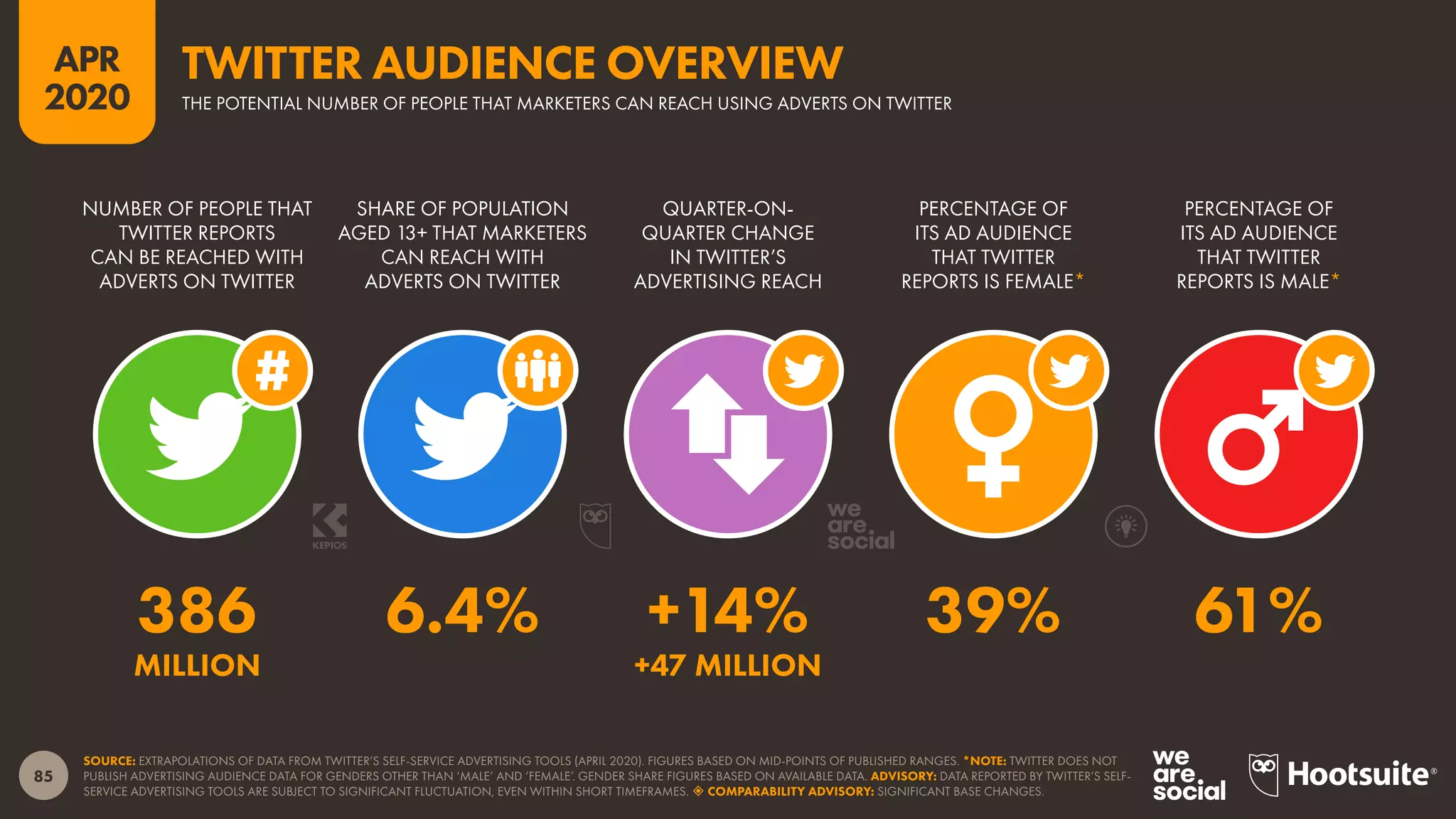85
APR
2020
SOURCE: EXTRAPOLATIONS OF DATA FROM TWITTER’S SELF-SERVICE ADVERTISING TOOLS (APRIL 2020). FIGURES BASED ON MID-POINTS OF PUBLISHED RANGES. *NOTE: TWITTER DOES NOT
PUBLISH ADVERTISING AUDIENCE DATA FOR GENDERS OTHER THAN ‘MALE’ AND ‘FEMALE’. GENDER SHARE FIGURES BASED ON AVAILABLE DATA. ADVISORY: DATA REPORTED BY TWITTER’S SELF-
SERVICE ADVERTISING TOOLS ARE SUBJECT TO SIGNIFICANT FLUCTUATION, EVEN WITHIN SHORT TIMEFRAMES.  COMPARABILITY ADVISORY: SIGNIFICANT BASE CHANGES.
NUMBER OF PEOPLE THAT
TWITTER REPORTS
CAN BE REACHED WITH
ADVERTS ON TWITTER
SHARE OF POPULATION
AGED 13+ THAT MARKETERS
CAN REACH WITH
ADVERTS ON TWITTER
QUARTER-ON-
QUARTER CHANGE
IN TWITTER’S
ADVERTISING REACH
PERCENTAGE OF
ITS AD AUDIENCE
THAT TWITTER
REPORTS IS FEMALE*
PERCENTAGE OF
ITS AD AUDIENCE
THAT TWITTER
REPORTS IS MALE*
386 6.4% +14% 39% 61%
MILLION +47 MILLION
TWITTER AUDIENCE OVERVIEW
THE POTENTIAL NUMBER OF PEOPLE THAT MARKETERS CAN REACH USING ADVERTS ON TWITTER
 