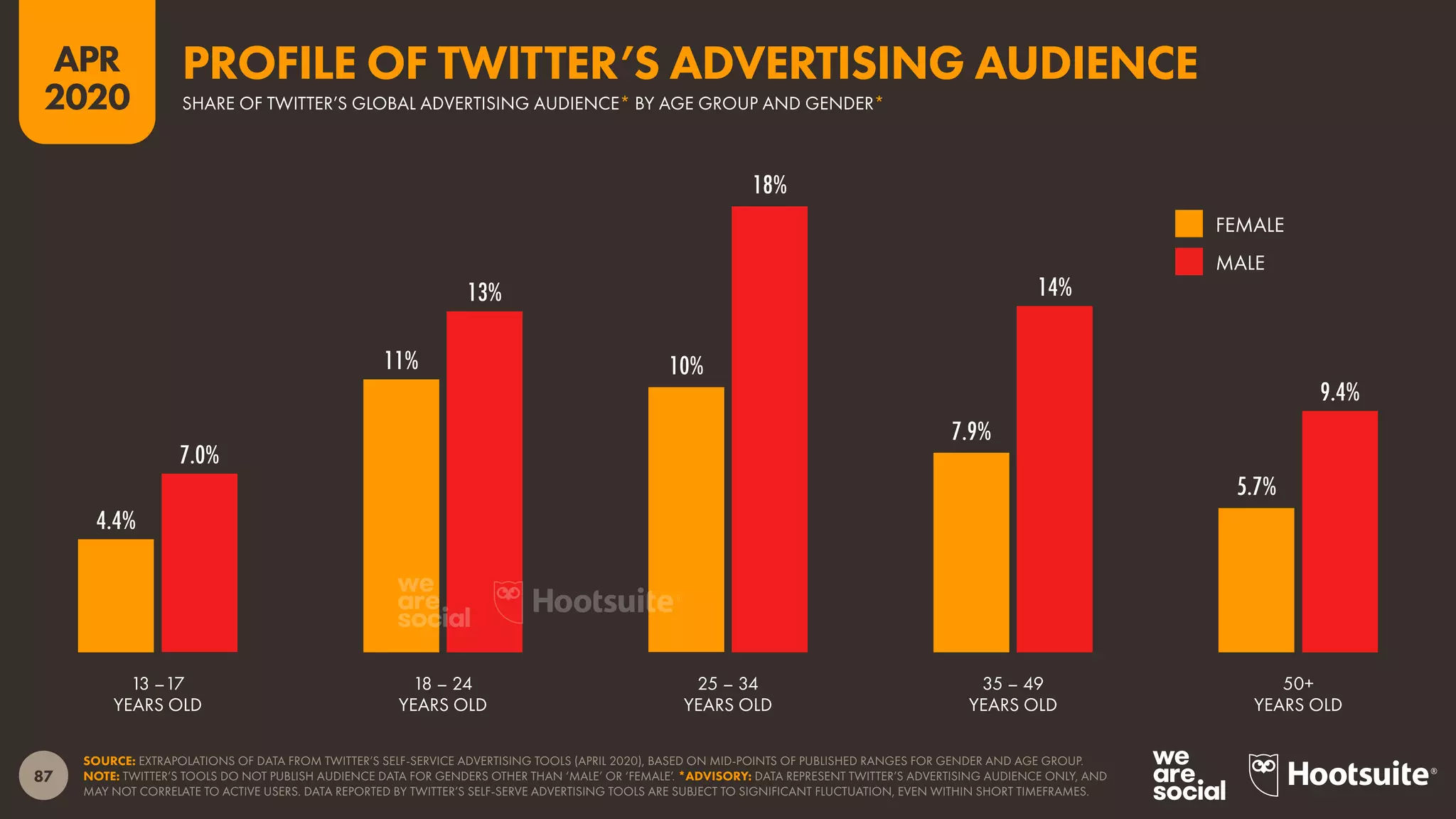 87
APR
2020
4.4%
11% 10%
7.9%
5.7%
7.0%
13%
18%
14%
9.4%
SOURCE: EXTRAPOLATIONS OF DATA FROM TWITTER’S SELF-SERVICE ADVERTISING TOOLS (APRIL 2020), BASED ON MID-POINTS OF PUBLISHED RANGES FOR GENDER AND AGE GROUP.
NOTE: TWITTER’S TOOLS DO NOT PUBLISH AUDIENCE DATA FOR GENDERS OTHER THAN ‘MALE’ OR ‘FEMALE’. *ADVISORY: DATA REPRESENT TWITTER’S ADVERTISING AUDIENCE ONLY, AND
MAY NOT CORRELATE TO ACTIVE USERS. DATA REPORTED BY TWITTER’S SELF-SERVE ADVERTISING TOOLS ARE SUBJECT TO SIGNIFICANT FLUCTUATION, EVEN WITHIN SHORT TIMEFRAMES.
13 –17
YEARS OLD
18 – 24
YEARS OLD
25 – 34
YEARS OLD
35 – 49
YEARS OLD
50+
YEARS OLD
FEMALE
MALE
SHARE OF TWITTER’S GLOBAL ADVERTISING AUDIENCE* BY AGE GROUP AND GENDER*
PROFILE OF TWITTER’S ADVERTISING AUDIENCE
 