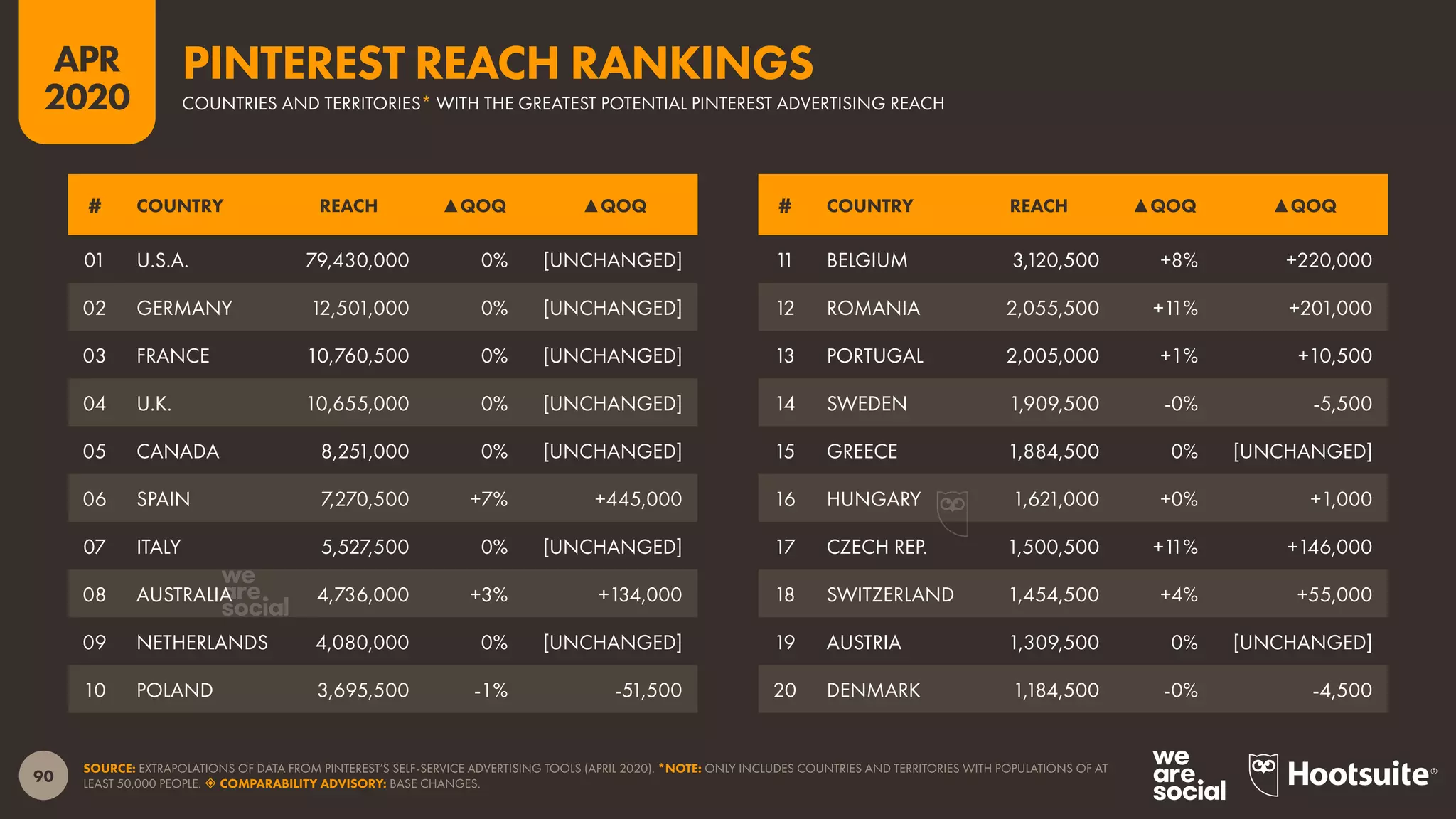 90
APR
2020
SOURCE: EXTRAPOLATIONS OF DATA FROM PINTEREST’S SELF-SERVICE ADVERTISING TOOLS (APRIL 2020). *NOTE: ONLY INCLUDES COUNTRIES AND TERRITORIES WITH POPULATIONS OF AT
LEAST 50,000 PEOPLE.  COMPARABILITY ADVISORY: BASE CHANGES.
# COUNTRY REACH ▲QOQ ▲QOQ # COUNTRY REACH ▲QOQ ▲QOQ
01 U.S.A. 79,430,000 0% [UNCHANGED]
02 GERMANY 12,501,000 0% [UNCHANGED]
03 FRANCE 10,760,500 0% [UNCHANGED]
04 U.K. 10,655,000 0% [UNCHANGED]
05 CANADA 8,251,000 0% [UNCHANGED]
06 SPAIN 7,270,500 +7% +445,000
07 ITALY 5,527,500 0% [UNCHANGED]
08 AUSTRALIA 4,736,000 +3% +134,000
09 NETHERLANDS 4,080,000 0% [UNCHANGED]
10 POLAND 3,695,500 -1% -51,500
11 BELGIUM 3,120,500 +8% +220,000
12 ROMANIA 2,055,500 +11% +201,000
13 PORTUGAL 2,005,000 +1% +10,500
14 SWEDEN 1,909,500 -0% -5,500
15 GREECE 1,884,500 0% [UNCHANGED]
16 HUNGARY 1,621,000 +0% +1,000
17 CZECH REP. 1,500,500 +11% +146,000
18 SWITZERLAND 1,454,500 +4% +55,000
19 AUSTRIA 1,309,500 0% [UNCHANGED]
20 DENMARK 1,184,500 -0% -4,500
COUNTRIES AND TERRITORIES* WITH THE GREATEST POTENTIAL PINTEREST ADVERTISING REACH
PINTEREST REACH RANKINGS
 