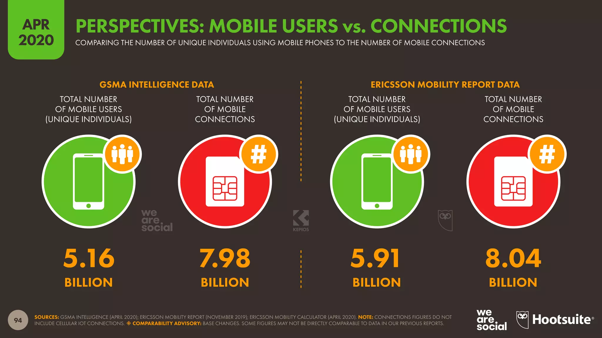94
APR
2020
SOURCES: GSMA INTELLIGENCE (APRIL 2020); ERICSSON MOBILITY REPORT (NOVEMBER 2019); ERICSSON MOBILITY CALCULATOR (APRIL 2020). NOTE: CONNECTIONS FIGURES DO NOT
INCLUDE CELLULAR IOT CONNECTIONS.  COMPARABILITY ADVISORY: BASE CHANGES. SOME FIGURES MAY NOT BE DIRECTLY COMPARABLE TO DATA IN OUR PREVIOUS REPORTS.
TOTAL NUMBER
OF MOBILE USERS
(UNIQUE INDIVIDUALS)
TOTAL NUMBER
OF MOBILE
CONNECTIONS
TOTAL NUMBER
OF MOBILE USERS
(UNIQUE INDIVIDUALS)
TOTAL NUMBER
OF MOBILE
CONNECTIONS
GSMA INTELLIGENCE DATA ERICSSON MOBILITY REPORT DATA
5.91 8.04
BILLION BILLION
5.16 7.98
BILLION BILLION
COMPARING THE NUMBER OF UNIQUE INDIVIDUALS USING MOBILE PHONES TO THE NUMBER OF MOBILE CONNECTIONS
PERSPECTIVES: MOBILE USERS vs. CONNECTIONS
 