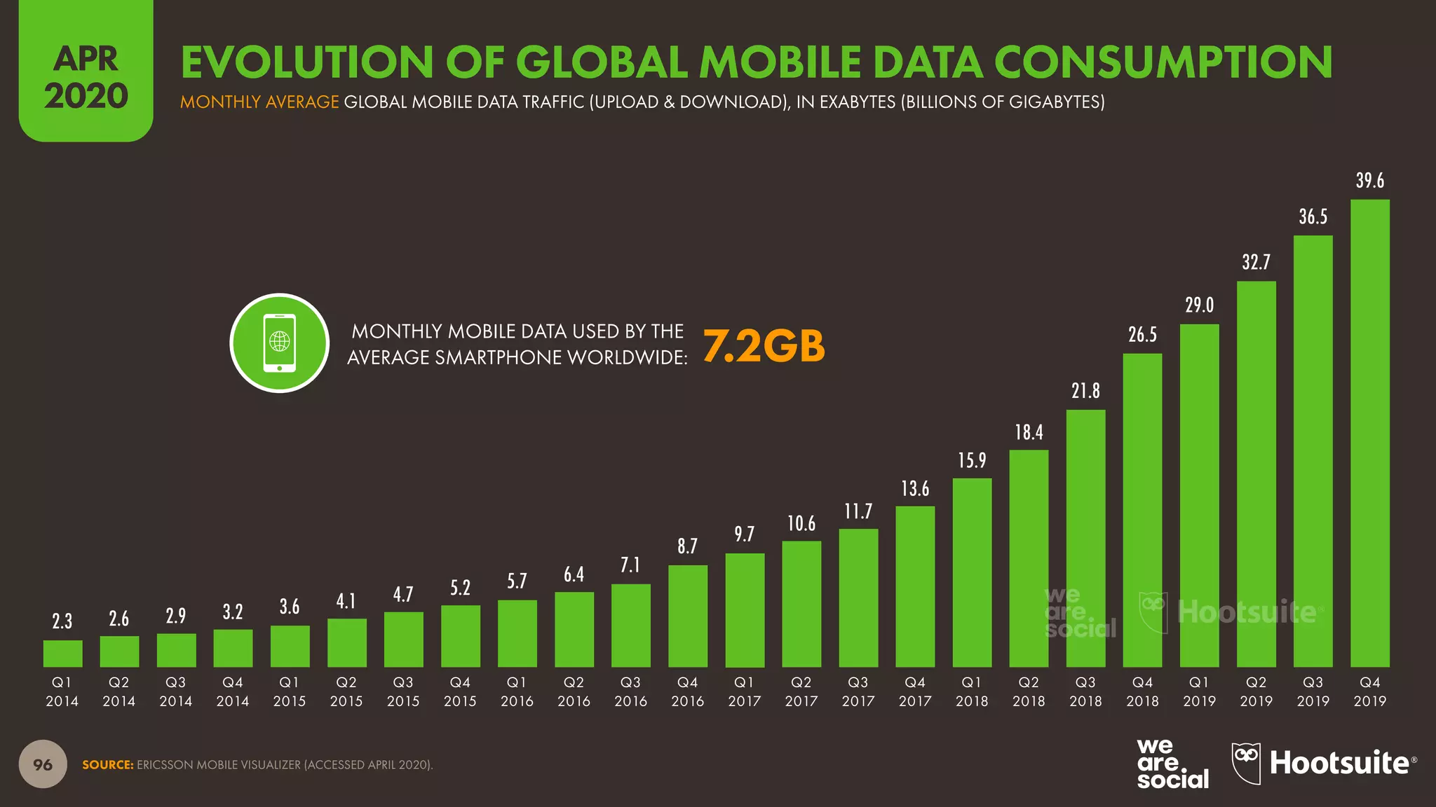 96
APR
2020
SOURCE: ERICSSON MOBILE VISUALIZER (ACCESSED APRIL 2020).
MONTHLY MOBILE DATA USED BY THE
AVERAGE SMARTPHONE WORLDWIDE:
2.3 2.6 2.9 3.2 3.6 4.1 4.7 5.2 5.7 6.4 7.1
8.7
9.7 10.6
11.7
13.6
15.9
18.4
21.8
26.5
29.0
32.7
36.5
39.6
Q1
2014
Q2
2014
Q3
2014
Q4
2014
Q1
2015
Q2
2015
Q3
2015
Q4
2015
Q1
2016
Q2
2016
Q3
2016
Q4
2016
Q1
2017
Q2
2017
Q3
2017
Q4
2017
Q1
2018
Q2
2018
Q3
2018
Q4
2018
Q1
2019
Q2
2019
Q3
2019
Q4
2019
7.2GB
MONTHLY AVERAGE GLOBAL MOBILE DATA TRAFFIC (UPLOAD & DOWNLOAD), IN EXABYTES (BILLIONS OF GIGABYTES)
EVOLUTION OF GLOBAL MOBILE DATA CONSUMPTION
 