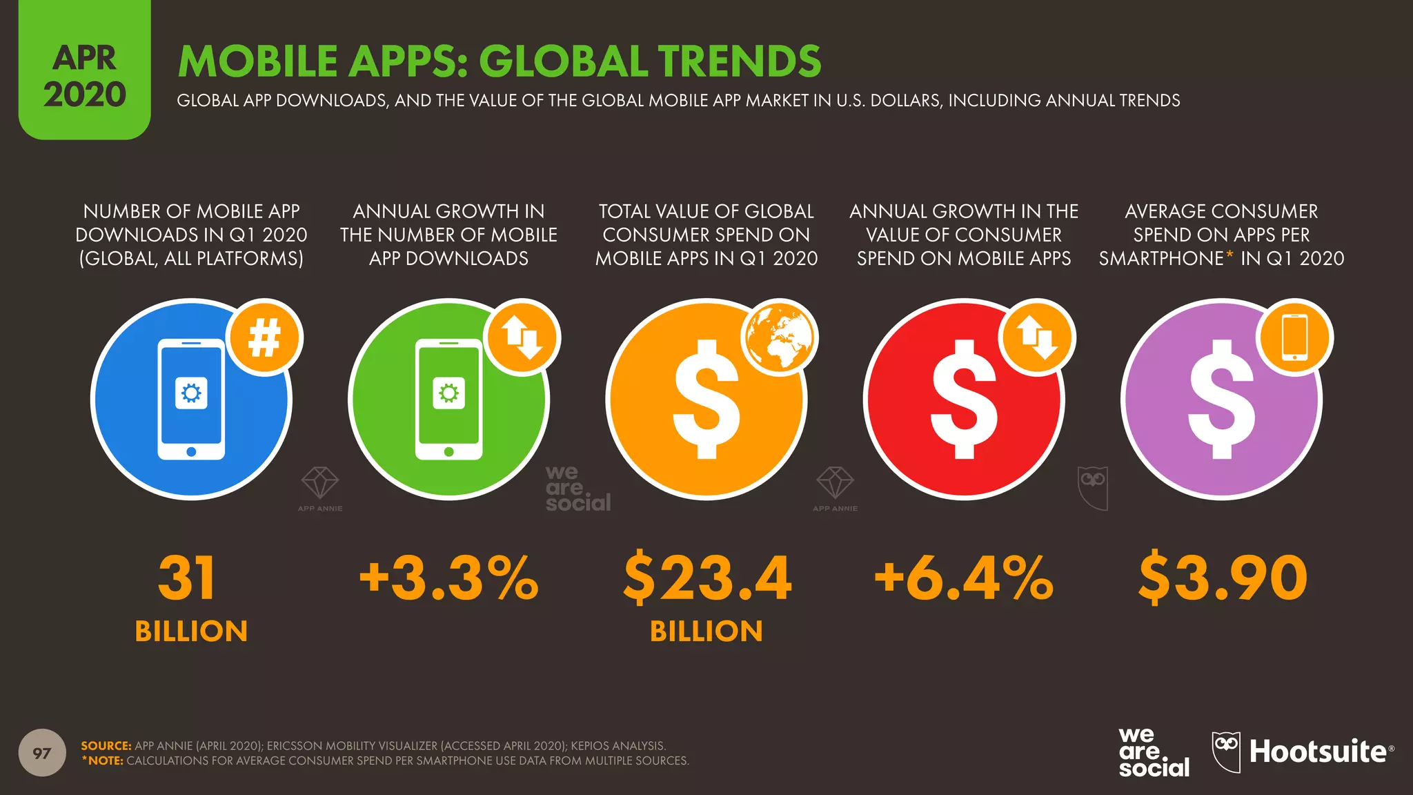 97
APR
2020
SOURCE: APP ANNIE (APRIL 2020); ERICSSON MOBILITY VISUALIZER (ACCESSED APRIL 2020); KEPIOS ANALYSIS.
*NOTE: CALCULATIONS FOR AVERAGE CONSUMER SPEND PER SMARTPHONE USE DATA FROM MULTIPLE SOURCES.
NUMBER OF MOBILE APP
DOWNLOADS IN Q1 2020
(GLOBAL, ALL PLATFORMS)
ANNUAL GROWTH IN
THE NUMBER OF MOBILE
APP DOWNLOADS
TOTAL VALUE OF GLOBAL
CONSUMER SPEND ON
MOBILE APPS IN Q1 2020
ANNUAL GROWTH IN THE
VALUE OF CONSUMER
SPEND ON MOBILE APPS
AVERAGE CONSUMER
SPEND ON APPS PER
SMARTPHONE* IN Q1 2020
31 +3.3% $23.4 +6.4% $3.90
BILLION BILLION
GLOBAL APP DOWNLOADS, AND THE VALUE OF THE GLOBAL MOBILE APP MARKET IN U.S. DOLLARS, INCLUDING ANNUAL TRENDS
MOBILE APPS: GLOBAL TRENDS
 