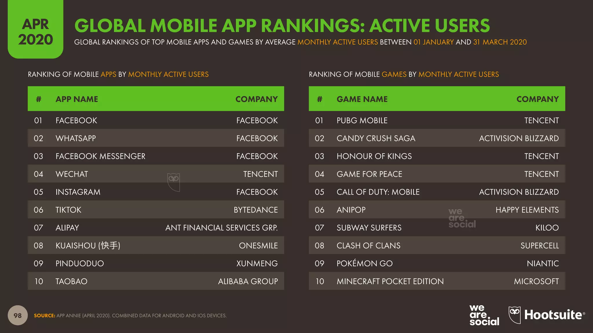 98
APR
2020
SOURCE: APP ANNIE (APRIL 2020). COMBINED DATA FOR ANDROID AND IOS DEVICES.
# GAME NAME COMPANY# APP NAME COMPANY
RANKING OF MOBILE GAMES BY MONTHLY ACTIVE USERSRANKING OF MOBILE APPS BY MONTHLY ACTIVE USERS
01 PUBG MOBILE TENCENT
02 CANDY CRUSH SAGA ACTIVISION BLIZZARD
03 HONOUR OF KINGS TENCENT
04 GAME FOR PEACE TENCENT
05 CALL OF DUTY: MOBILE ACTIVISION BLIZZARD
06 ANIPOP HAPPY ELEMENTS
07 SUBWAY SURFERS KILOO
08 CLASH OF CLANS SUPERCELL
09 POKÉMON GO NIANTIC
10 MINECRAFT POCKET EDITION MICROSOFT
01 FACEBOOK FACEBOOK
02 WHATSAPP FACEBOOK
03 FACEBOOK MESSENGER FACEBOOK
04 WECHAT TENCENT
05 INSTAGRAM FACEBOOK
06 TIKTOK BYTEDANCE
07 ALIPAY ANT FINANCIAL SERVICES GRP.
08 KUAISHOU (快手) ONESMILE
09 PINDUODUO XUNMENG
10 TAOBAO ALIBABA GROUP
GLOBAL RANKINGS OF TOP MOBILE APPS AND GAMES BY AVERAGE MONTHLY ACTIVE USERS BETWEEN 01 JANUARY AND 31 MARCH 2020
GLOBAL MOBILE APP RANKINGS: ACTIVE USERS
 