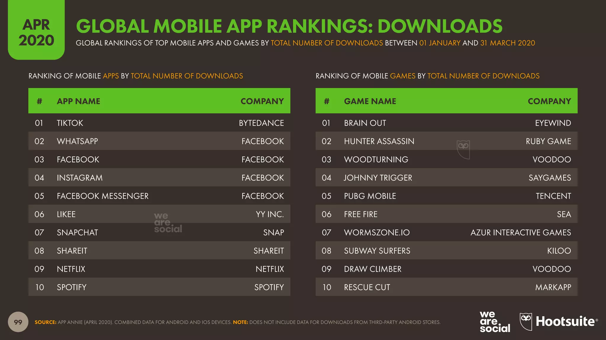99
APR
2020
SOURCE: APP ANNIE (APRIL 2020). COMBINED DATA FOR ANDROID AND IOS DEVICES. NOTE: DOES NOT INCLUDE DATA FOR DOWNLOADS FROM THIRD-PARTY ANDROID STORES.
# GAME NAME COMPANY# APP NAME COMPANY
RANKING OF MOBILE GAMES BY TOTAL NUMBER OF DOWNLOADSRANKING OF MOBILE APPS BY TOTAL NUMBER OF DOWNLOADS
01 BRAIN OUT EYEWIND
02 HUNTER ASSASSIN RUBY GAME
03 WOODTURNING VOODOO
04 JOHNNY TRIGGER SAYGAMES
05 PUBG MOBILE TENCENT
06 FREE FIRE SEA
07 WORMSZONE.IO AZUR INTERACTIVE GAMES
08 SUBWAY SURFERS KILOO
09 DRAW CLIMBER VOODOO
10 RESCUE CUT MARKAPP
01 TIKTOK BYTEDANCE
02 WHATSAPP FACEBOOK
03 FACEBOOK FACEBOOK
04 INSTAGRAM FACEBOOK
05 FACEBOOK MESSENGER FACEBOOK
06 LIKEE YY INC.
07 SNAPCHAT SNAP
08 SHAREIT SHAREIT
09 NETFLIX NETFLIX
10 SPOTIFY SPOTIFY
GLOBAL RANKINGS OF TOP MOBILE APPS AND GAMES BY TOTAL NUMBER OF DOWNLOADS BETWEEN 01 JANUARY AND 31 MARCH 2020
GLOBAL MOBILE APP RANKINGS: DOWNLOADS
 