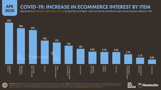 114
APR
2020
SOURCE: CONTENTSQUARE (APRIL 2020). NOTES: PERCENTAGES REPRESENT THE AVERAGE INCREASE IN ECOMMERCE WEBSITE TR...