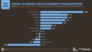 115
APR
2020
SOURCE: CONTENTSQUARE (APRIL 2020). NOTES: PERCENTAGES REPRESENT THE AVERAGE INCREASE IN THE VOLUME OF ECOMMERCE TRANSACTIONS IN THE WEEK TO 15 APRIL 2020,
COMPARED TO THE FIRST 6 WEEKS OF 2020. FIGURES REPRESENT GLOBAL AVERAGES FOR TRANSACTIONS ON ECOMMERCE WEBSITES ONLY, AND DO NOT FACTOR ACTIVITY IN NATIVE APPS.
+120%
+77%
+76%
+70%
+62%
+33%
+30%
+2%
-4%
-5%
-15%
-20%
-92%
HOME FURNISHINGS & DIY
SPORTS EQUIPMENT
SUPERMARKETS
COSMETICS
RETAIL TECH
FASHION
BANKING & INSURANCE
RETAIL HEALTHCARE
TELECOM
MEDIA
LUXURY ITEMS
JEWELLERY & WATCHES
TOURISM
CHANGE IN ECOMMERCE WEBSITE TRANSACTIONS BY INDUSTRY IN THE WEEK TO 15 APRIL 2020, COMPARED TO THE FIRST 6 WEEKS OF 2020
COVID-19: IMPACT ON ECOMMERCE TRANSACTIONS
 
