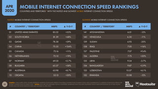 22
APR
2020
SOURCE: OOKLA (APRIL 2020). FIGURES REPRESENT AVERAGE DOWNLOAD SPEEDS FOR MOBILE CONNECTIONS IN MARCH 2020, AND COMPARISONS TO AVERAGE DOWNLOAD SPEEDS FOR
MOBILE CONNECTIONS IN MARCH 2019. *NOTES: DATA ARE NOT AVAILABLE FOR ALL COUNTRIES. RANKINGS ONLY INCLUDE COUNTRIES WHICH HAVE POPULATIONS OF AT LEAST 50,000
PEOPLE AND FOR WHICH RELEVANT DATA ARE AVAILABLE IN APRIL 2020.
SLOWEST MOBILE INTERNET CONNECTION SPEEDSFASTEST MOBILE INTERNET CONNECTION SPEEDS
# COUNTRY / TERRITORY MBPS ▲ Y-O-Y # COUNTRY / TERRITORY MBPS ▲ Y-O-Y
01 UNITED ARAB EMIRATES 83.52 +55%
02 SOUTH KOREA 81.39 +48%
03 QATAR 78.38 +29%
04 CHINA 73.35 +154%
05 CANADA 73.16 +11%
06 NETHERLANDS 72.10 +19%
07 NORWAY 69.33 +2.7%
08 BULGARIA 65.37 +58%
09 AUSTRALIA 63.98 +8.7%
10 CROATIA 55.13 +20%
141 AFGHANISTAN 6.01 -12%
140 VENEZUELA 6.30 -11%
139 SUDAN 6.93 -35%
138 IRAQ 7.00 +16%
137 PALESTINE 7.07 +9.4%
136 ALGERIA 7.73 +30%
135 LIBYA 9.54 -3.7%
134 BANGLADESH 9.87 +2.9%
133 UZBEKISTAN 10.07 +6.1%
132 RWANDA 10.08 -12%
COUNTRIES AND TERRITORIES* WITH THE FASTEST AND SLOWEST MOBILE INTERNET CONNECTION SPEEDS
MOBILE INTERNET CONNECTION SPEED RANKINGS
 