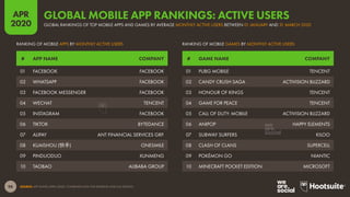 98
APR
2020
SOURCE: APP ANNIE (APRIL 2020). COMBINED DATA FOR ANDROID AND IOS DEVICES.
# GAME NAME COMPANY# APP NAME COMPANY
RANKING OF MOBILE GAMES BY MONTHLY ACTIVE USERSRANKING OF MOBILE APPS BY MONTHLY ACTIVE USERS
01 PUBG MOBILE TENCENT
02 CANDY CRUSH SAGA ACTIVISION BLIZZARD
03 HONOUR OF KINGS TENCENT
04 GAME FOR PEACE TENCENT
05 CALL OF DUTY: MOBILE ACTIVISION BLIZZARD
06 ANIPOP HAPPY ELEMENTS
07 SUBWAY SURFERS KILOO
08 CLASH OF CLANS SUPERCELL
09 POKÉMON GO NIANTIC
10 MINECRAFT POCKET EDITION MICROSOFT
01 FACEBOOK FACEBOOK
02 WHATSAPP FACEBOOK
03 FACEBOOK MESSENGER FACEBOOK
04 WECHAT TENCENT
05 INSTAGRAM FACEBOOK
06 TIKTOK BYTEDANCE
07 ALIPAY ANT FINANCIAL SERVICES GRP.
08 KUAISHOU (快手) ONESMILE
09 PINDUODUO XUNMENG
10 TAOBAO ALIBABA GROUP
GLOBAL RANKINGS OF TOP MOBILE APPS AND GAMES BY AVERAGE MONTHLY ACTIVE USERS BETWEEN 01 JANUARY AND 31 MARCH 2020
GLOBAL MOBILE APP RANKINGS: ACTIVE USERS
 