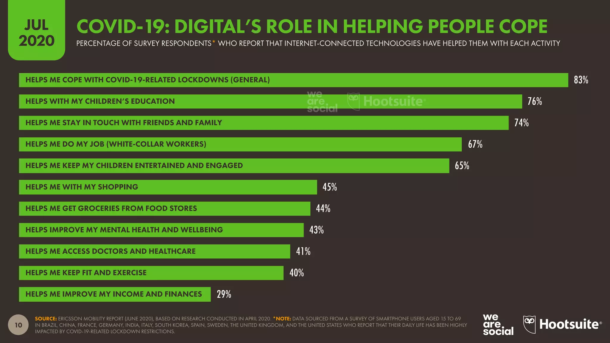 10
JUL
2020
SOURCE: ERICSSON MOBILITY REPORT (JUNE 2020), BASED ON RESEARCH CONDUCTED IN APRIL 2020. *NOTE: DATA SOURCED FROM A SURVEY OF SMARTPHONE USERS AGED 15 TO 69
IN BRAZIL, CHINA, FRANCE, GERMANY, INDIA, ITALY, SOUTH KOREA, SPAIN, SWEDEN, THE UNITED KINGDOM, AND THE UNITED STATES WHO REPORT THAT THEIR DAILY LIFE HAS BEEN HIGHLY
IMPACTED BY COVID-19-RELATED LOCKDOWN RESTRICTIONS.
83%
76%
74%
67%
65%
45%
44%
43%
41%
40%
29%
HELPS ME COPE WITH COVID-19-RELATED LOCKDOWNS (GENERAL)
HELPS WITH MY CHILDREN’S EDUCATION
HELPS ME STAY IN TOUCH WITH FRIENDS AND FAMILY
HELPS ME DO MY JOB (WHITE-COLLAR WORKERS)
HELPS ME KEEP MY CHILDREN ENTERTAINED AND ENGAGED
HELPS ME WITH MY SHOPPING
HELPS ME GET GROCERIES FROM FOOD STORES
HELPS IMPROVE MY MENTAL HEALTH AND WELLBEING
HELPS ME ACCESS DOCTORS AND HEALTHCARE
HELPS ME KEEP FIT AND EXERCISE
HELPS ME IMPROVE MY INCOME AND FINANCES
PERCENTAGE OF SURVEY RESPONDENTS* WHO REPORT THAT INTERNET-CONNECTED TECHNOLOGIES HAVE HELPED THEM WITH EACH ACTIVITY
COVID-19: DIGITAL’S ROLE IN HELPING PEOPLE COPE
 