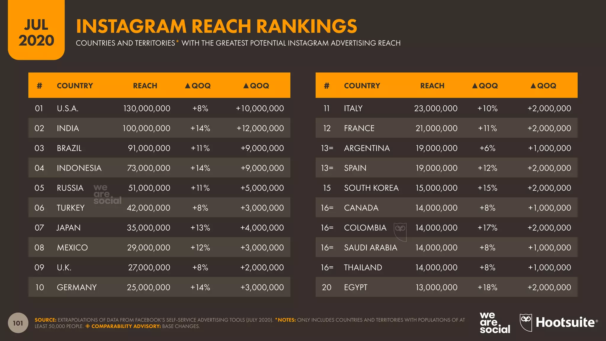101
JUL
2020
SOURCE: EXTRAPOLATIONS OF DATA FROM FACEBOOK’S SELF-SERVICE ADVERTISING TOOLS (JULY 2020). *NOTES: ONLY INCLUDES COUNTRIES AND TERRITORIES WITH POPULATIONS OF AT
LEAST 50,000 PEOPLE.  COMPARABILITY ADVISORY: BASE CHANGES.
# COUNTRY REACH ▲QOQ ▲QOQ # COUNTRY REACH ▲QOQ ▲QOQ
01 U.S.A. 130,000,000 +8% +10,000,000
02 INDIA 100,000,000 +14% +12,000,000
03 BRAZIL 91,000,000 +11% +9,000,000
04 INDONESIA 73,000,000 +14% +9,000,000
05 RUSSIA 51,000,000 +11% +5,000,000
06 TURKEY 42,000,000 +8% +3,000,000
07 JAPAN 35,000,000 +13% +4,000,000
08 MEXICO 29,000,000 +12% +3,000,000
09 U.K. 27,000,000 +8% +2,000,000
10 GERMANY 25,000,000 +14% +3,000,000
11 ITALY 23,000,000 +10% +2,000,000
12 FRANCE 21,000,000 +11% +2,000,000
13= ARGENTINA 19,000,000 +6% +1,000,000
13= SPAIN 19,000,000 +12% +2,000,000
15 SOUTH KOREA 15,000,000 +15% +2,000,000
16= CANADA 14,000,000 +8% +1,000,000
16= COLOMBIA 14,000,000 +17% +2,000,000
16= SAUDI ARABIA 14,000,000 +8% +1,000,000
16= THAILAND 14,000,000 +8% +1,000,000
20 EGYPT 13,000,000 +18% +2,000,000
COUNTRIES AND TERRITORIES* WITH THE GREATEST POTENTIAL INSTAGRAM ADVERTISING REACH
INSTAGRAM REACH RANKINGS
 
