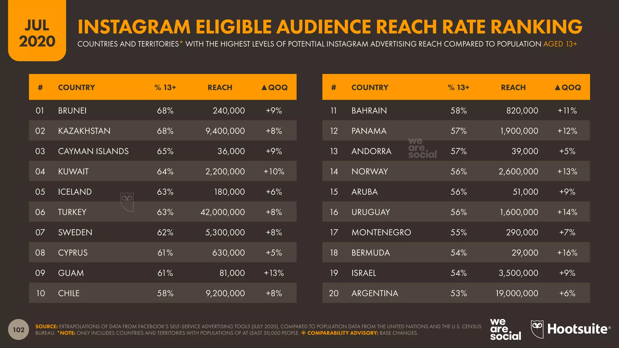 102
JUL
2020
SOURCE: EXTRAPOLATIONS OF DATA FROM FACEBOOK’S SELF-SERVICE ADVERTISING TOOLS (JULY 2020), COMPARED TO POPULATION DATA FROM THE UNITED NATIONS AND THE U.S. CENSUS
BUREAU. *NOTE: ONLY INCLUDES COUNTRIES AND TERRITORIES WITH POPULATIONS OF AT LEAST 50,000 PEOPLE.  COMPARABILITY ADVISORY: BASE CHANGES.
# COUNTRY % 13+ REACH ▲QOQ # COUNTRY % 13+ REACH ▲QOQ
01 BRUNEI 68% 240,000 +9%
02 KAZAKHSTAN 68% 9,400,000 +8%
03 CAYMAN ISLANDS 65% 36,000 +9%
04 KUWAIT 64% 2,200,000 +10%
05 ICELAND 63% 180,000 +6%
06 TURKEY 63% 42,000,000 +8%
07 SWEDEN 62% 5,300,000 +8%
08 CYPRUS 61% 630,000 +5%
09 GUAM 61% 81,000 +13%
10 CHILE 58% 9,200,000 +8%
11 BAHRAIN 58% 820,000 +11%
12 PANAMA 57% 1,900,000 +12%
13 ANDORRA 57% 39,000 +5%
14 NORWAY 56% 2,600,000 +13%
15 ARUBA 56% 51,000 +9%
16 URUGUAY 56% 1,600,000 +14%
17 MONTENEGRO 55% 290,000 +7%
18 BERMUDA 54% 29,000 +16%
19 ISRAEL 54% 3,500,000 +9%
20 ARGENTINA 53% 19,000,000 +6%
COUNTRIES AND TERRITORIES* WITH THE HIGHEST LEVELS OF POTENTIAL INSTAGRAM ADVERTISING REACH COMPARED TO POPULATION AGED 13+
INSTAGRAM ELIGIBLE AUDIENCE REACH RATE RANKING
 