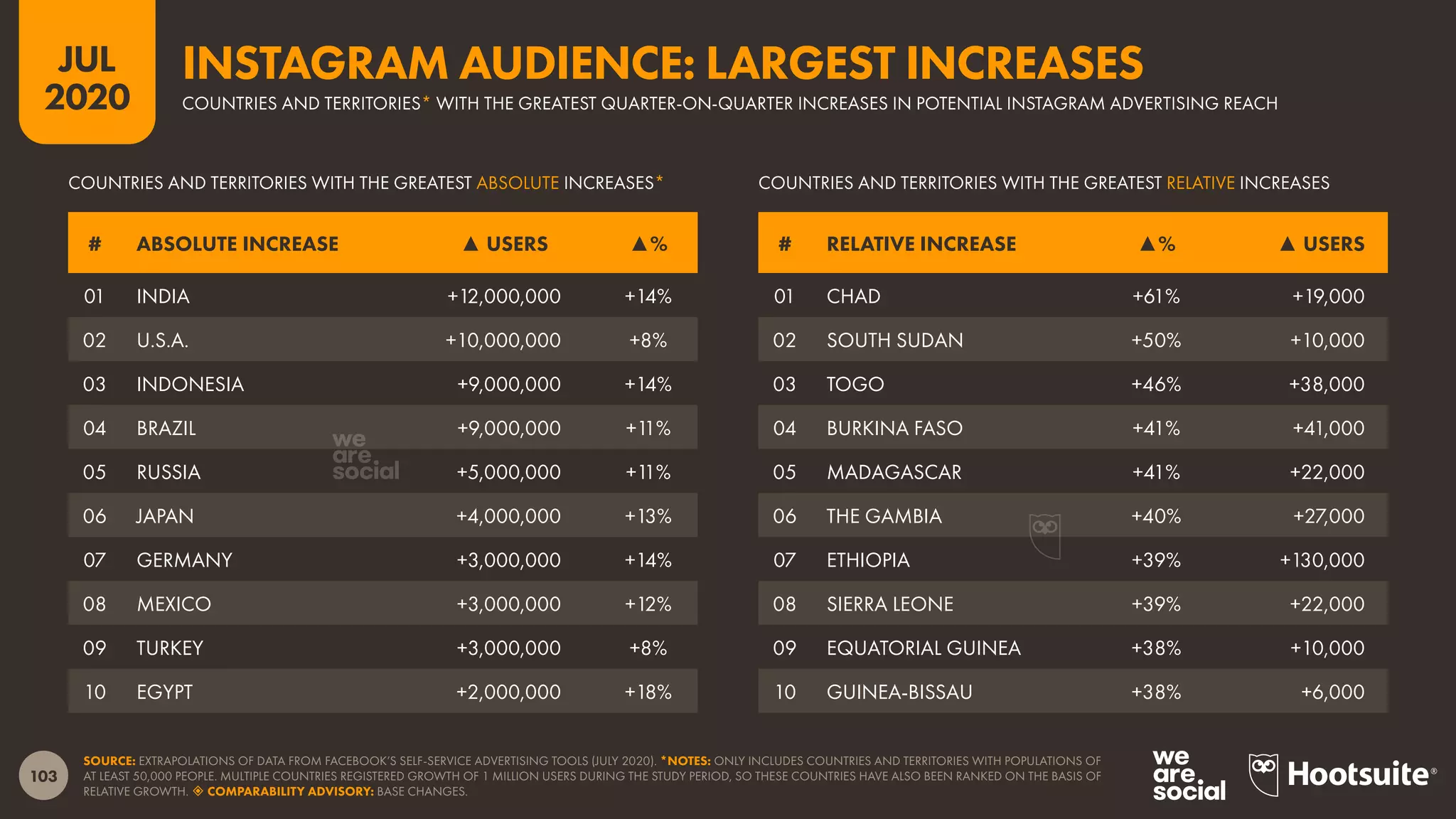 103
JUL
2020
SOURCE: EXTRAPOLATIONS OF DATA FROM FACEBOOK’S SELF-SERVICE ADVERTISING TOOLS (JULY 2020). *NOTES: ONLY INCLUDES COUNTRIES AND TERRITORIES WITH POPULATIONS OF
AT LEAST 50,000 PEOPLE. MULTIPLE COUNTRIES REGISTERED GROWTH OF 1 MILLION USERS DURING THE STUDY PERIOD, SO THESE COUNTRIES HAVE ALSO BEEN RANKED ON THE BASIS OF
RELATIVE GROWTH.  COMPARABILITY ADVISORY: BASE CHANGES.
# RELATIVE INCREASE ▲% ▲ USERS# ABSOLUTE INCREASE ▲ USERS ▲%
COUNTRIES AND TERRITORIES WITH THE GREATEST RELATIVE INCREASESCOUNTRIES AND TERRITORIES WITH THE GREATEST ABSOLUTE INCREASES*
01 CHAD +61% +19,000
02 SOUTH SUDAN +50% +10,000
03 TOGO +46% +38,000
04 BURKINA FASO +41% +41,000
05 MADAGASCAR +41% +22,000
06 THE GAMBIA +40% +27,000
07 ETHIOPIA +39% +130,000
08 SIERRA LEONE +39% +22,000
09 EQUATORIAL GUINEA +38% +10,000
10 GUINEA-BISSAU +38% +6,000
01 INDIA +12,000,000 +14%
02 U.S.A. +10,000,000 +8%
03 INDONESIA +9,000,000 +14%
04 BRAZIL +9,000,000 +11%
05 RUSSIA +5,000,000 +11%
06 JAPAN +4,000,000 +13%
07 GERMANY +3,000,000 +14%
08 MEXICO +3,000,000 +12%
09 TURKEY +3,000,000 +8%
10 EGYPT +2,000,000 +18%
COUNTRIES AND TERRITORIES* WITH THE GREATEST QUARTER-ON-QUARTER INCREASES IN POTENTIAL INSTAGRAM ADVERTISING REACH
INSTAGRAM AUDIENCE: LARGEST INCREASES
 