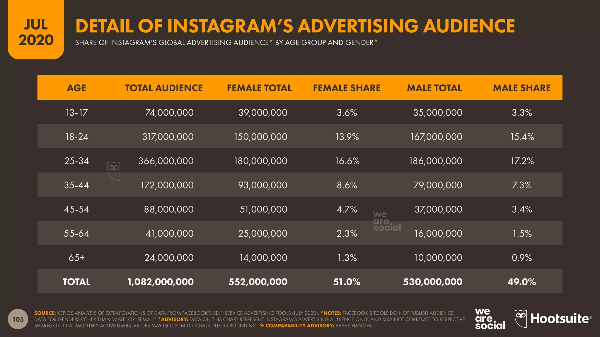 105
JUL
2020
SOURCE: KEPIOS ANALYSIS OF EXTRAPOLATIONS OF DATA FROM FACEBOOK’S SELF-SERVICE ADVERTISING TOOLS (JULY 2020). *NOTES: FACEBOOK’S TOOLS DO NOT PUBLISH AUDIENCE
DATA FOR GENDERS OTHER THAN ‘MALE’ OR ‘FEMALE’. *ADVISORY: DATA ON THIS CHART REPRESENT INSTAGRAM’S ADVERTISING AUDIENCE ONLY, AND MAY NOT CORRELATE TO RESPECTIVE
SHARES OF TOTAL MONTHLY ACTIVE USERS. VALUES MAY NOT SUM TO TOTALS DUE TO ROUNDING.  COMPARABILITY ADVISORY: BASE CHANGES.
AGE TOTAL AUDIENCE FEMALE TOTAL FEMALE SHARE MALE TOTAL MALE SHARE
13-17 74,000,000 39,000,000 3.6% 35,000,000 3.3%
18-24 317,000,000 150,000,000 13.9% 167,000,000 15.4%
25-34 366,000,000 180,000,000 16.6% 186,000,000 17.2%
35-44 172,000,000 93,000,000 8.6% 79,000,000 7.3%
45-54 88,000,000 51,000,000 4.7% 37,000,000 3.4%
55-64 41,000,000 25,000,000 2.3% 16,000,000 1.5%
65+ 24,000,000 14,000,000 1.3% 10,000,000 0.9%
TOTAL 1,082,000,000 552,000,000 51.0% 530,000,000 49.0%
SHARE OF INSTAGRAM’S GLOBAL ADVERTISING AUDIENCE* BY AGE GROUP AND GENDER*
DETAIL OF INSTAGRAM’S ADVERTISING AUDIENCE
 