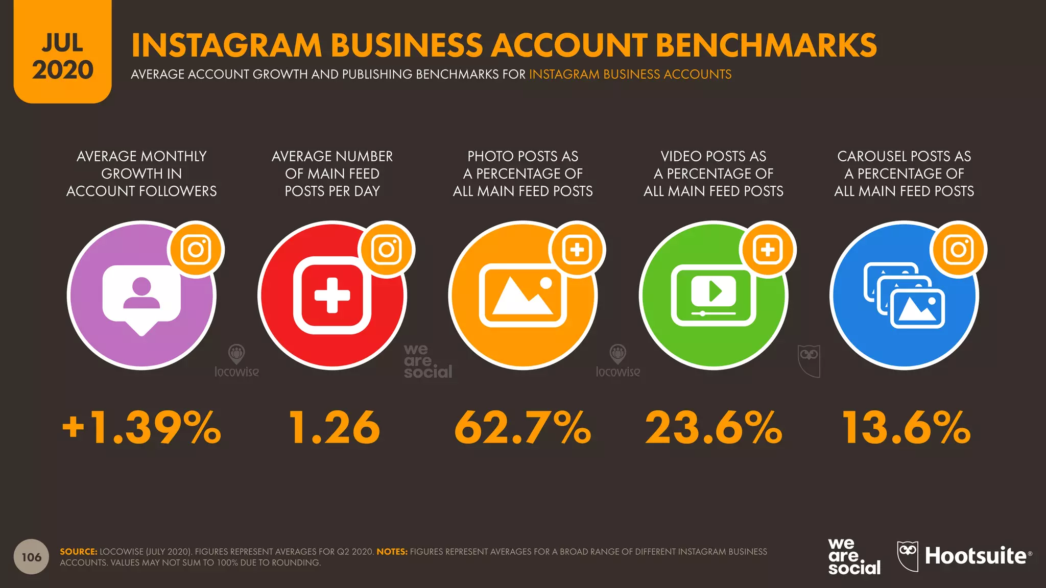 106
JUL
2020
SOURCE: LOCOWISE (JULY 2020). FIGURES REPRESENT AVERAGES FOR Q2 2020. NOTES: FIGURES REPRESENT AVERAGES FOR A BROAD RANGE OF DIFFERENT INSTAGRAM BUSINESS
ACCOUNTS. VALUES MAY NOT SUM TO 100% DUE TO ROUNDING.
AVERAGE MONTHLY
GROWTH IN
ACCOUNT FOLLOWERS
AVERAGE NUMBER
OF MAIN FEED
POSTS PER DAY
PHOTO POSTS AS
A PERCENTAGE OF
ALL MAIN FEED POSTS
VIDEO POSTS AS
A PERCENTAGE OF
ALL MAIN FEED POSTS
CAROUSEL POSTS AS
A PERCENTAGE OF
ALL MAIN FEED POSTS
+1.39% 1.26 62.7% 23.6% 13.6%
AVERAGE ACCOUNT GROWTH AND PUBLISHING BENCHMARKS FOR INSTAGRAM BUSINESS ACCOUNTS
INSTAGRAM BUSINESS ACCOUNT BENCHMARKS
 